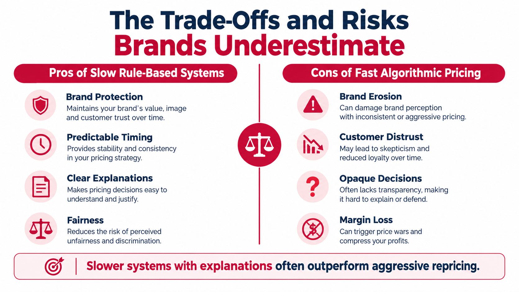 A comparison chart showing the trade-offs between slow rule-based systems and fast algorithmic pricing strategies for businesses.