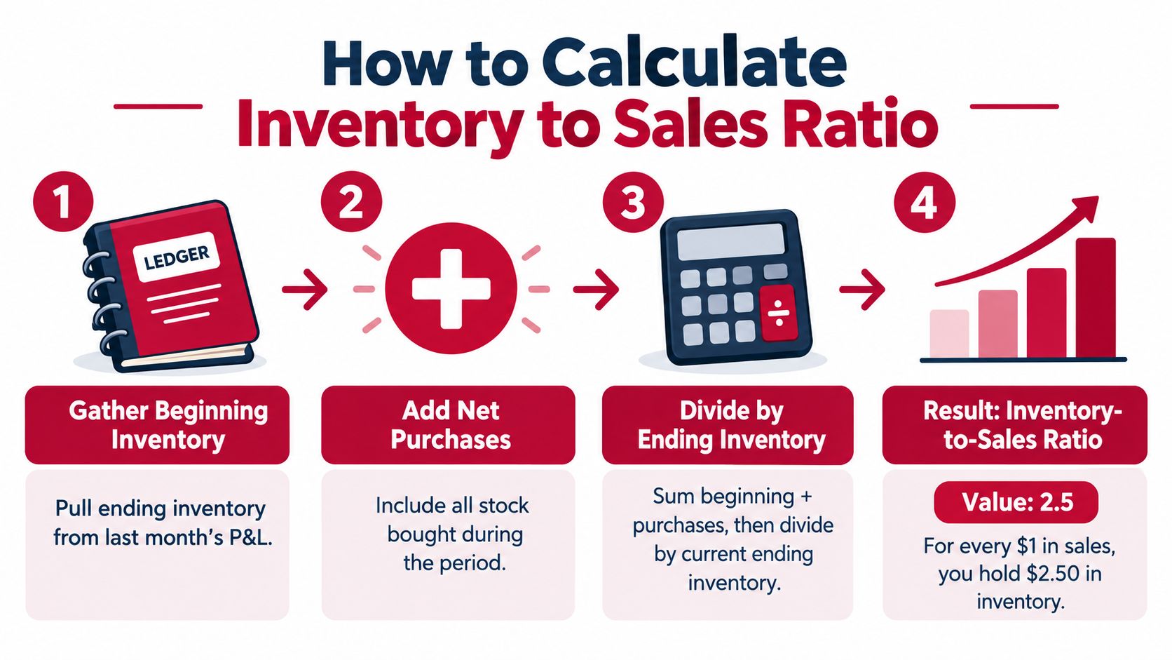 An infographic showing four simple steps to calculate the inventory to sales ratio for a business.