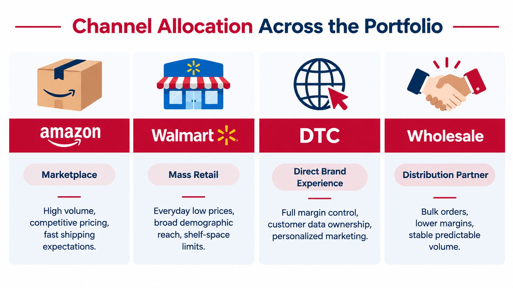 A chart showing channel allocation strategies across a portfolio, including Amazon, Walmart, DTC, and Wholesale business models.