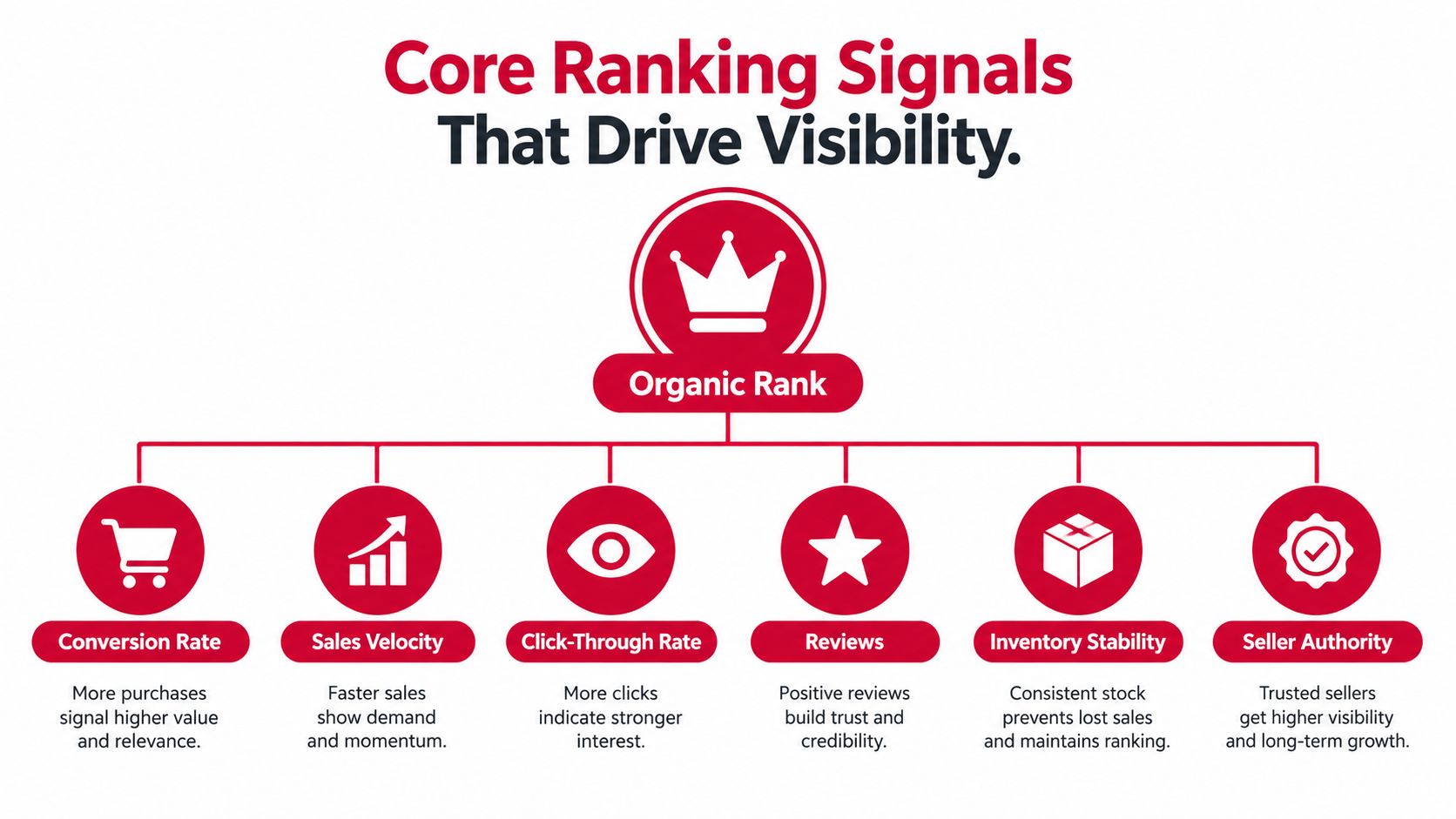 A diagram illustrating the six core ranking signals that improve product visibility within the Amazon search algorithm.