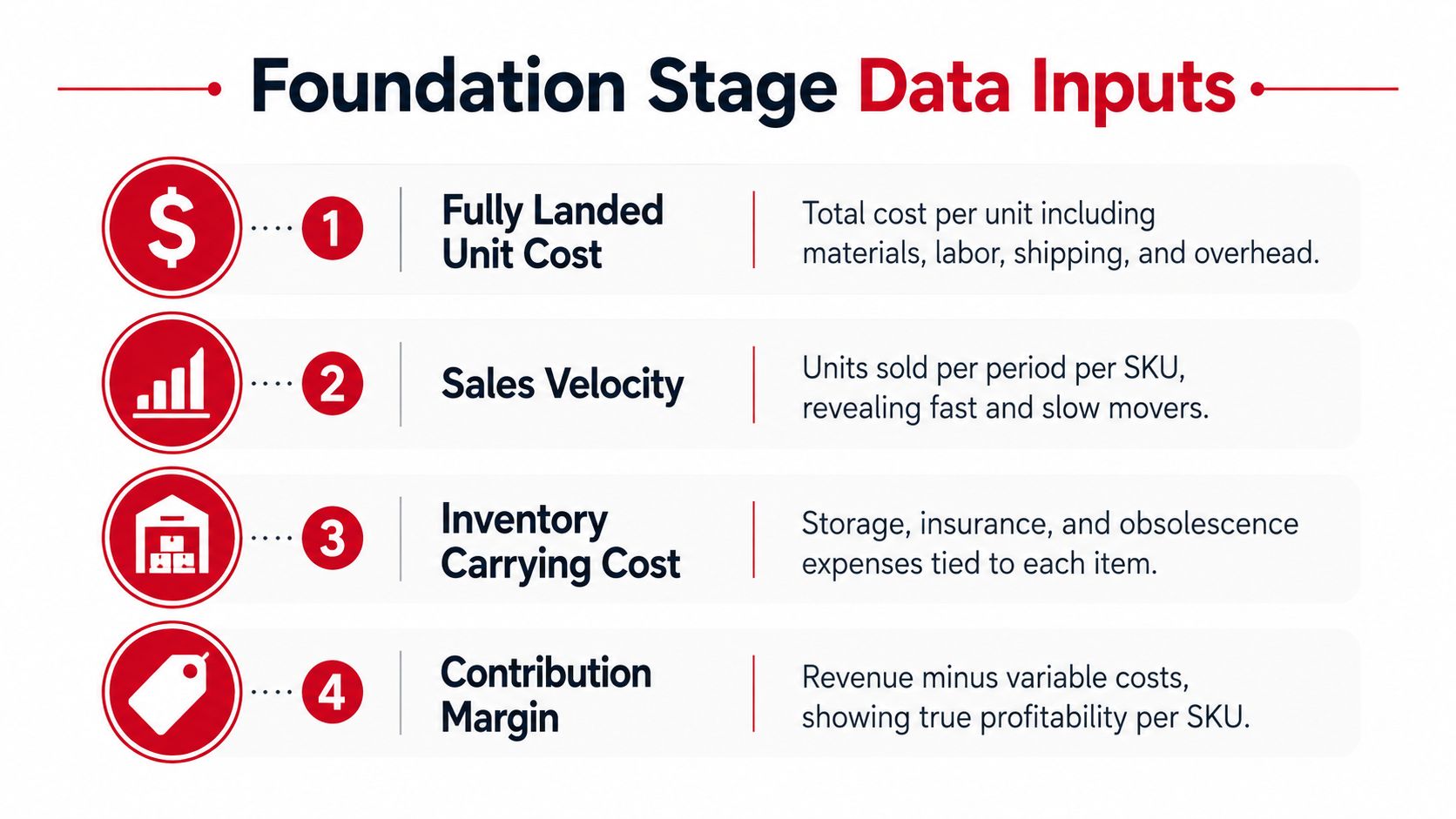 A chart illustrating the four essential data inputs for foundation stage supply chain and inventory management analysis.