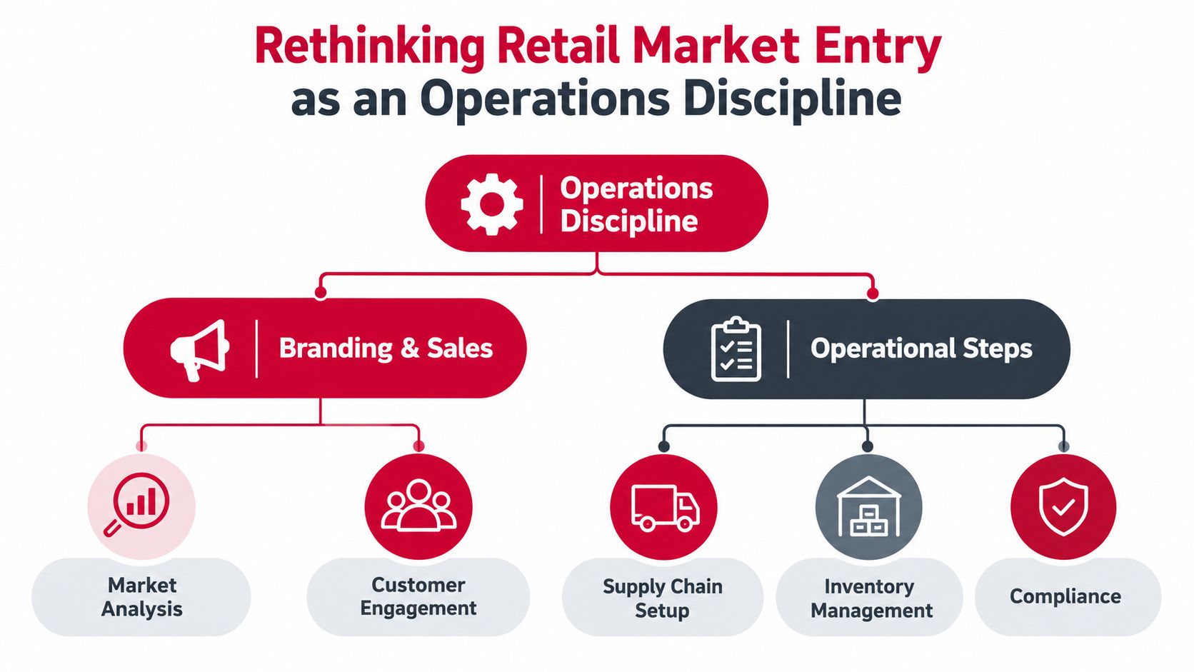 A diagram illustrating retail market entry as an operations discipline, detailing branding, sales, and various operational steps.