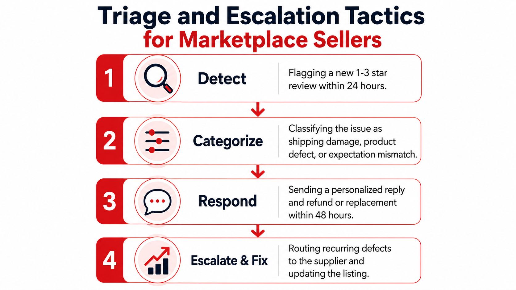A four-step infographic illustrating triage and escalation tactics for marketplace sellers managing negative customer product reviews.