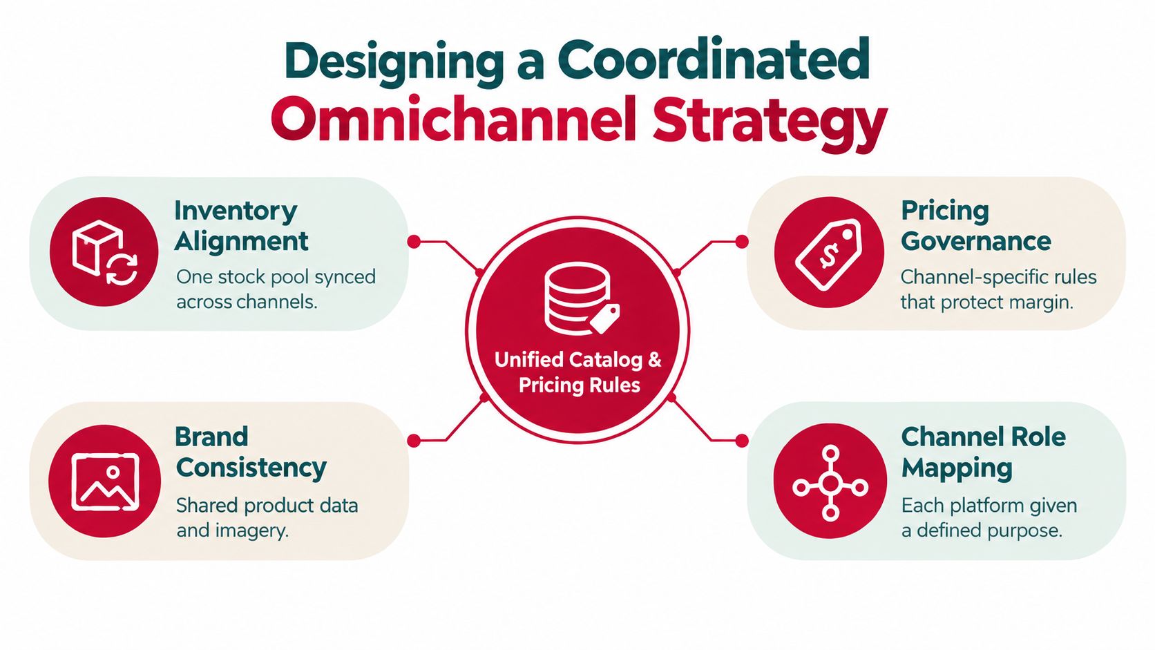 A diagram outlining four essential elements for designing a coordinated omnichannel strategy for retail businesses.