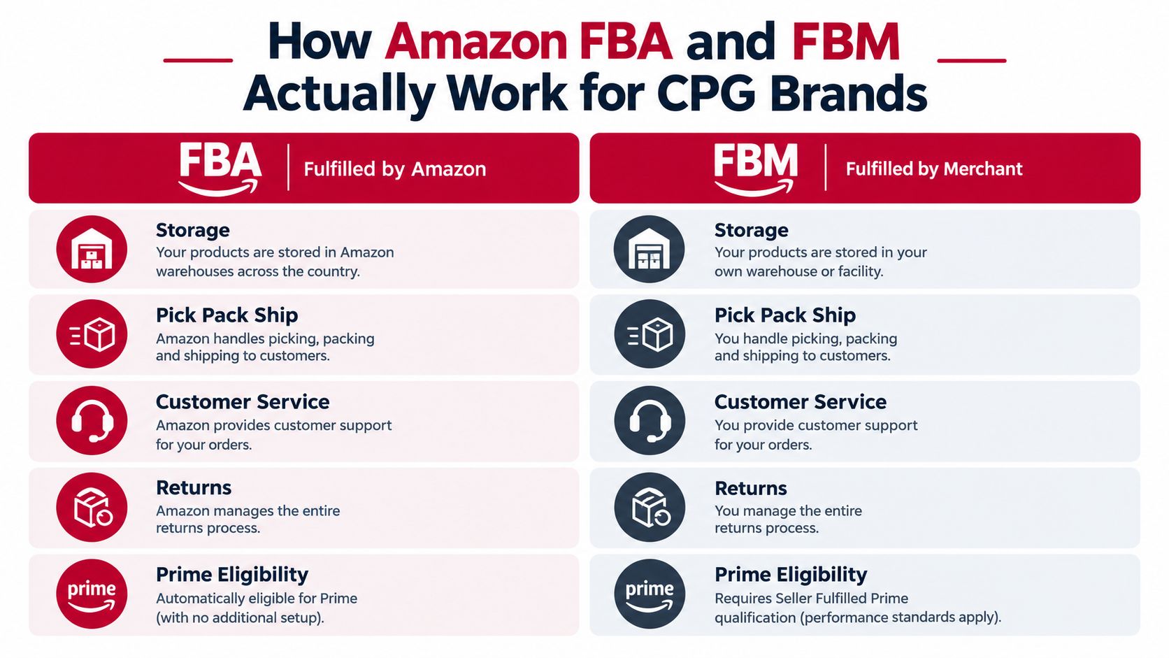 A comparison chart outlining the differences between Amazon FBA and FBM fulfillment services for CPG brands.