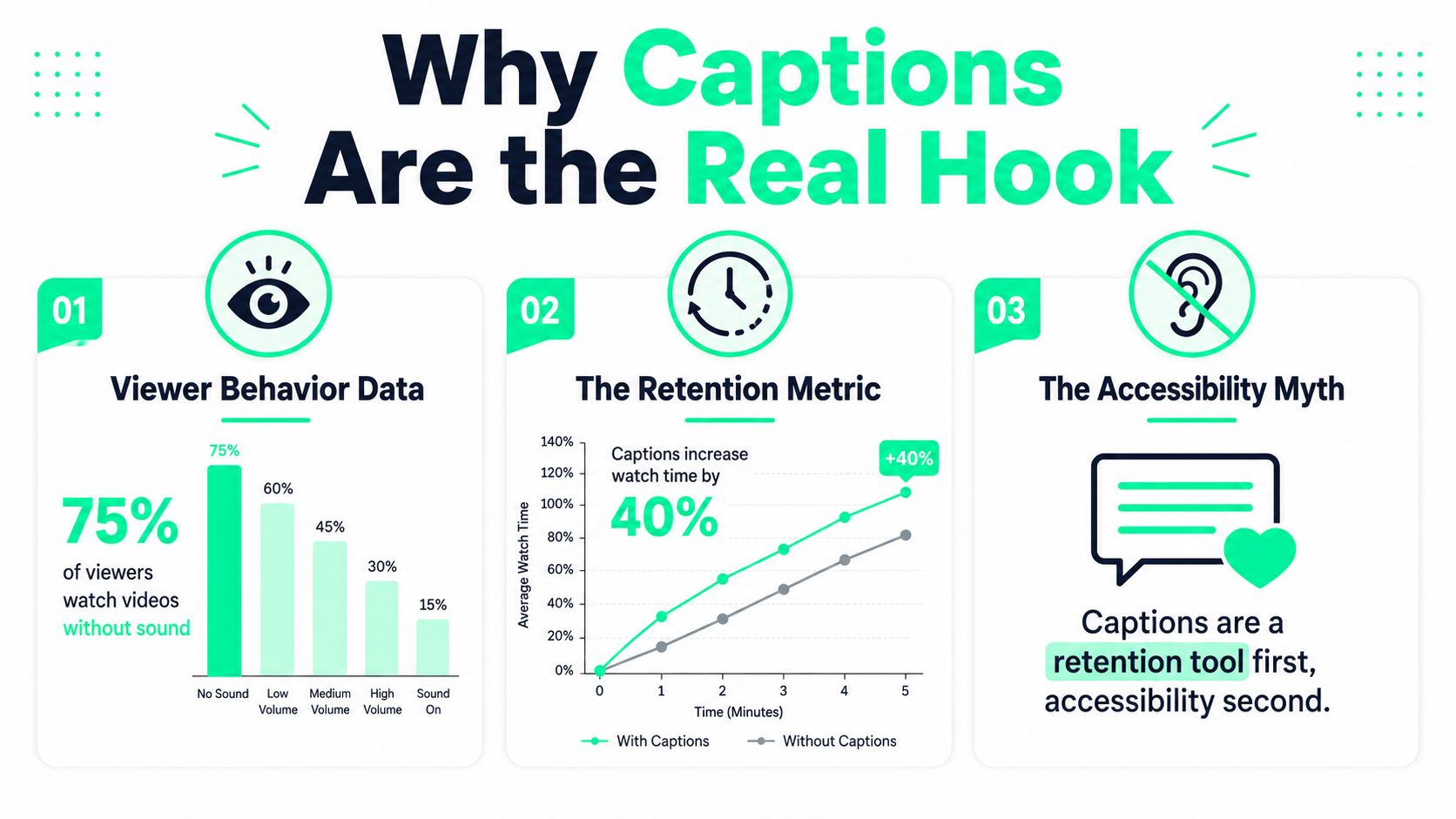 "An infographic titled Why Captions Are the Real Hook showcasing statistics on viewer retention and behavior."