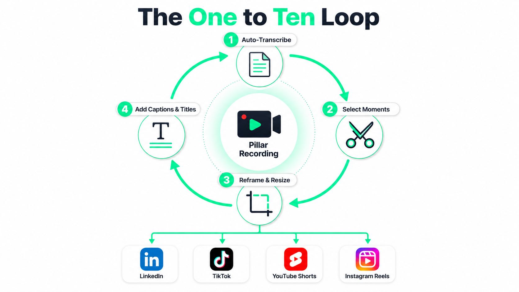 A diagram illustrating the One to Ten Loop content repurposing process from pillar recording to social media.
