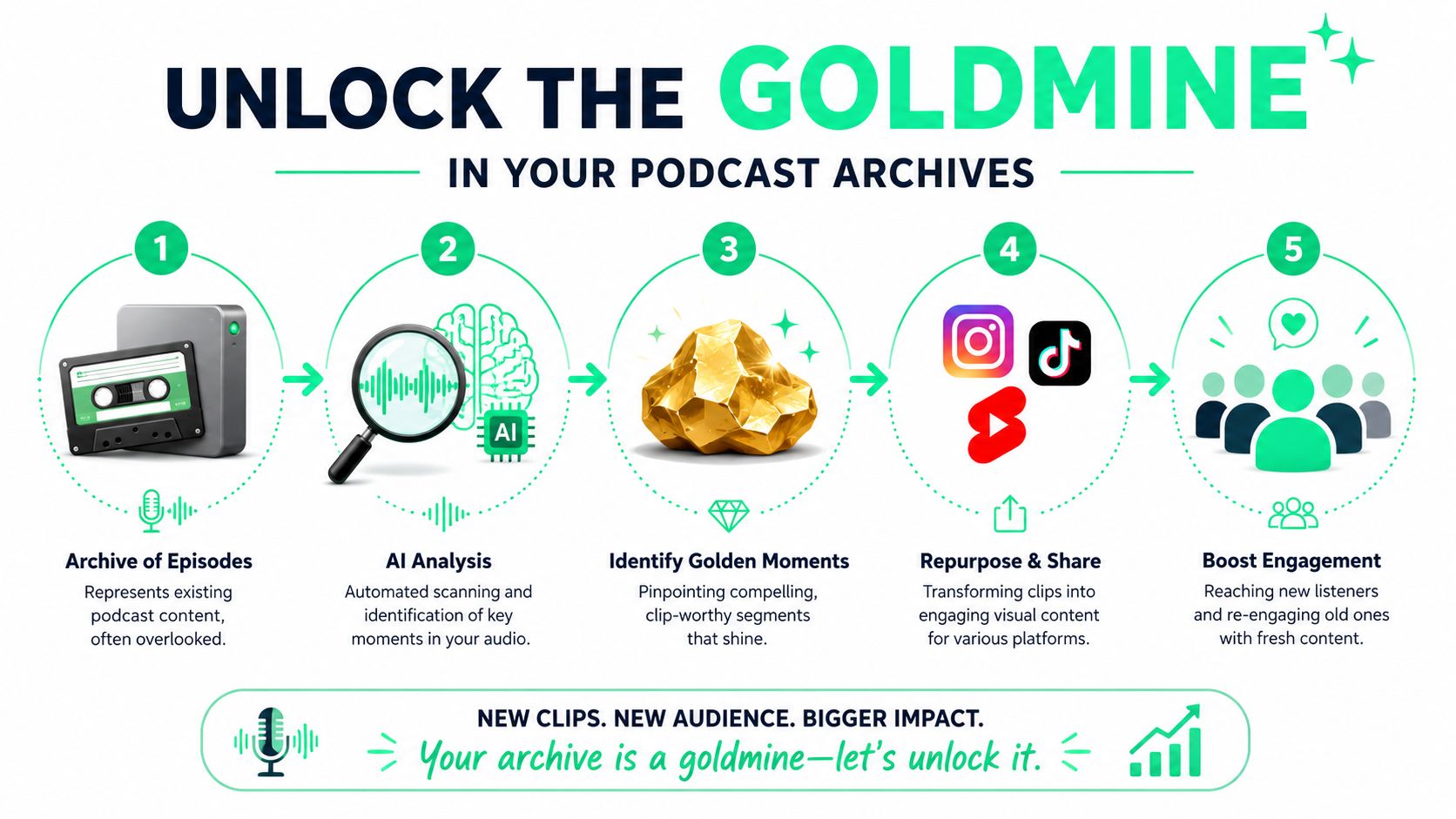A five-step infographic showing how to turn old podcast archives into new viral social media clips.