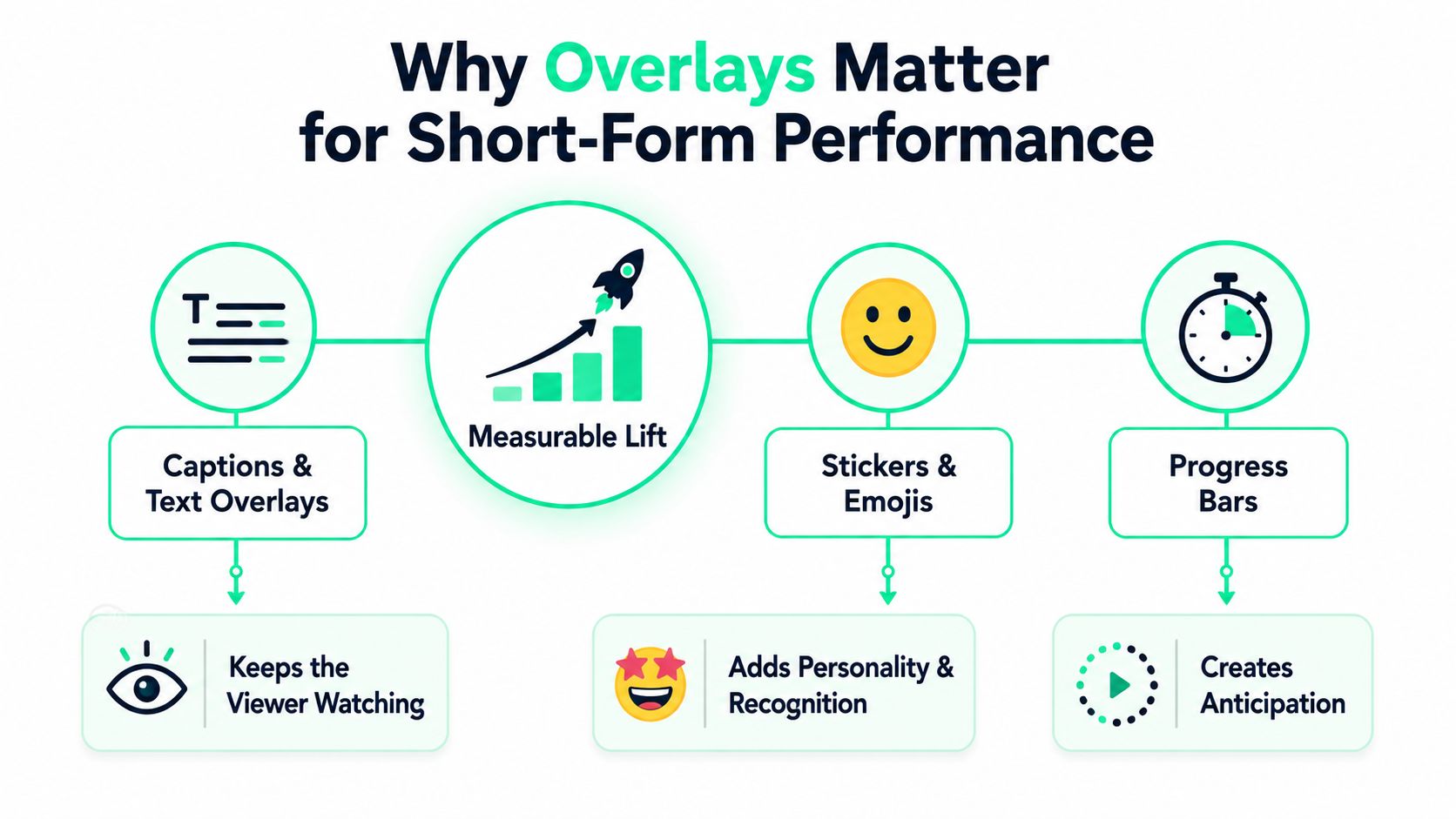An infographic titled Why Overlays Matter for Short-Form Performance showing benefits like captions, stickers, and progress bars.