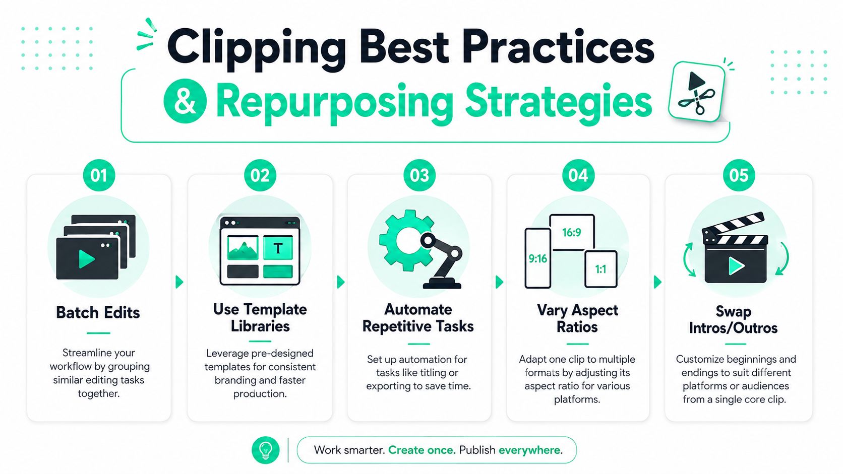 An infographic outlining five best practices for video clipping and repurposing content for different social media platforms.