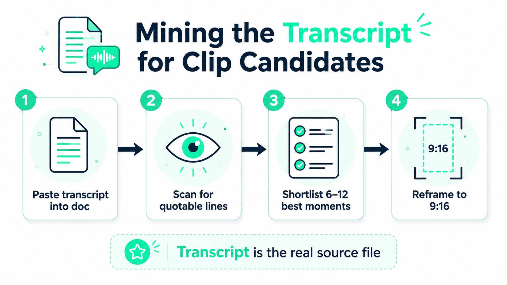 An infographic showing a four-step process for identifying and creating short video clips from transcriptions.