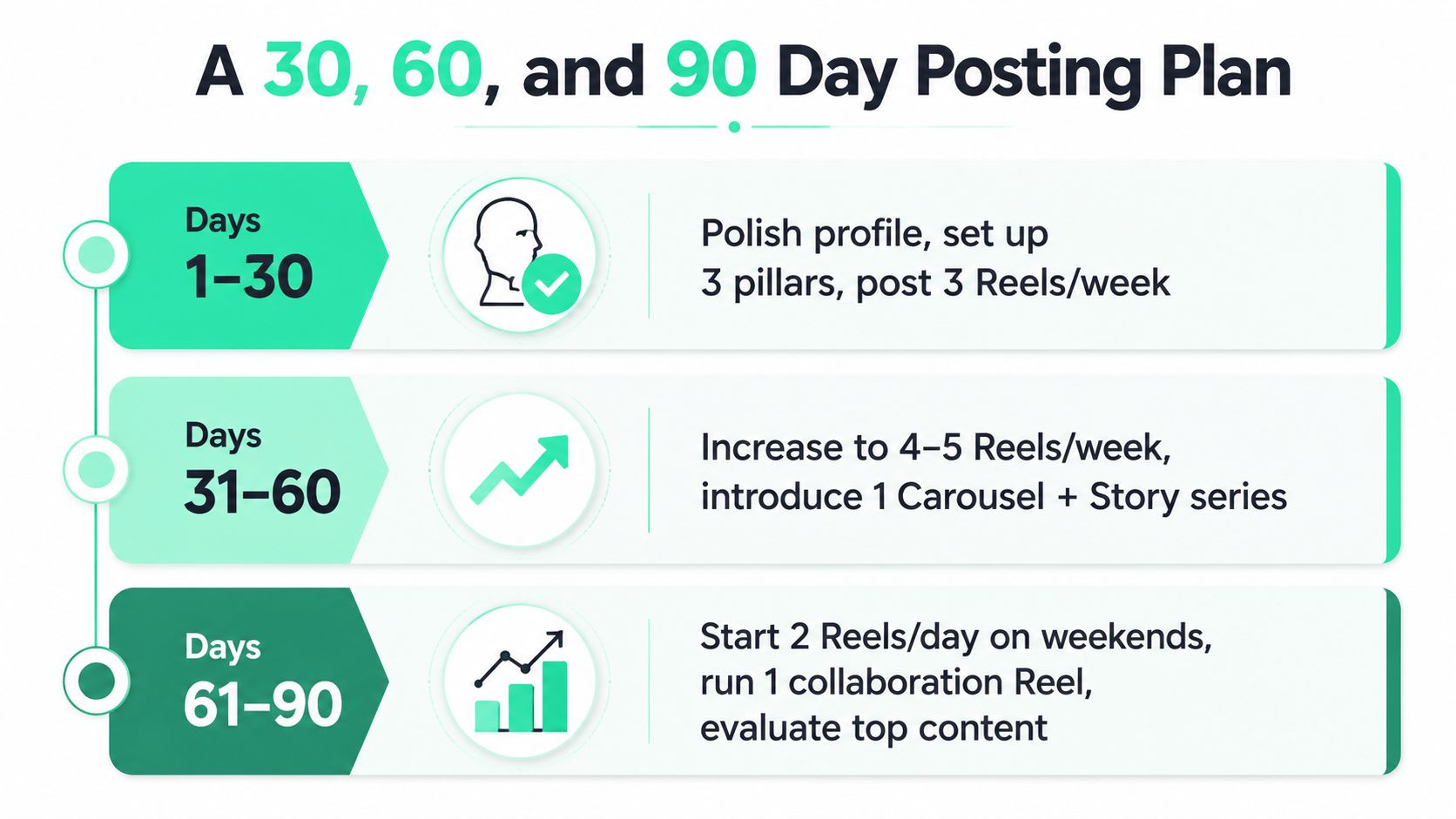 A 30, 60, and 90 day social media strategy plan for organic Instagram content growth.