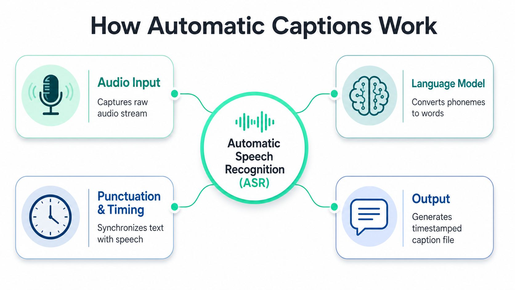 "A diagram illustrating the four-step workflow of automatic speech recognition technology for generating captions."
