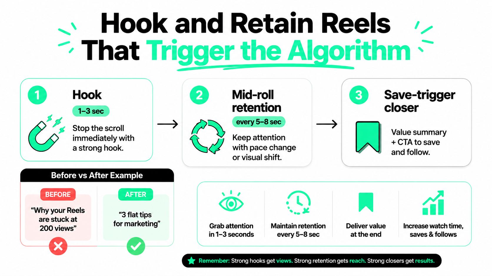 A diagram outlining a three-step strategy to improve Instagram Reels engagement through hooks, retention, and closers.