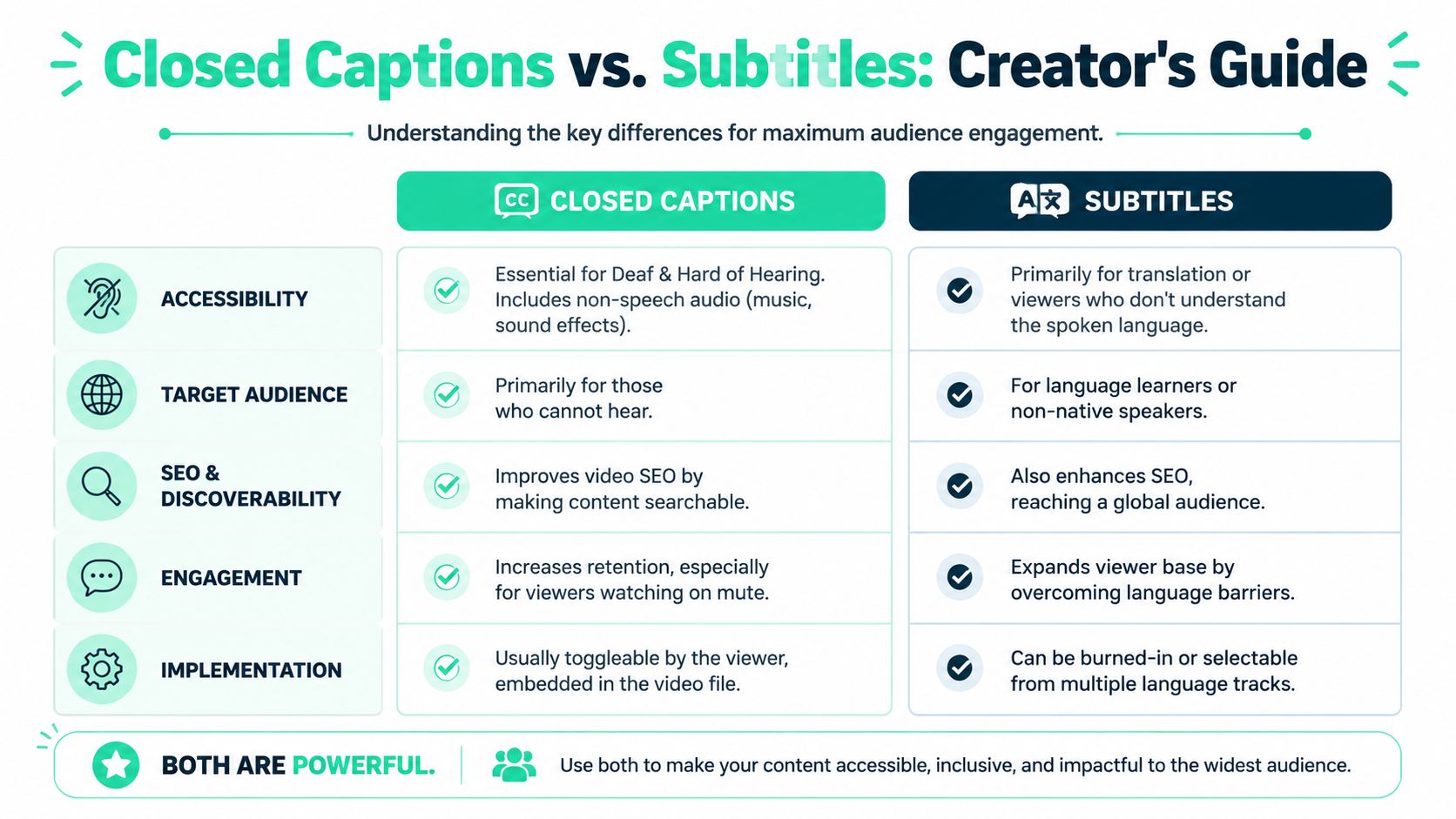 A comparison infographic detailing the key differences and benefits of closed captions versus subtitles for content creators.