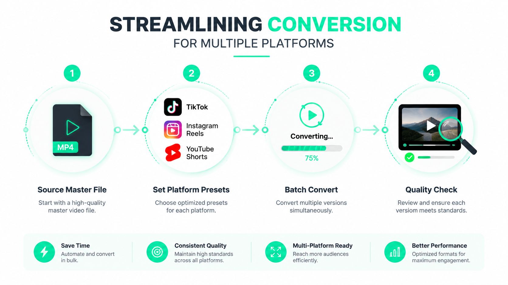 A four-step infographic illustrating the video format conversion process for multiple social media platforms.