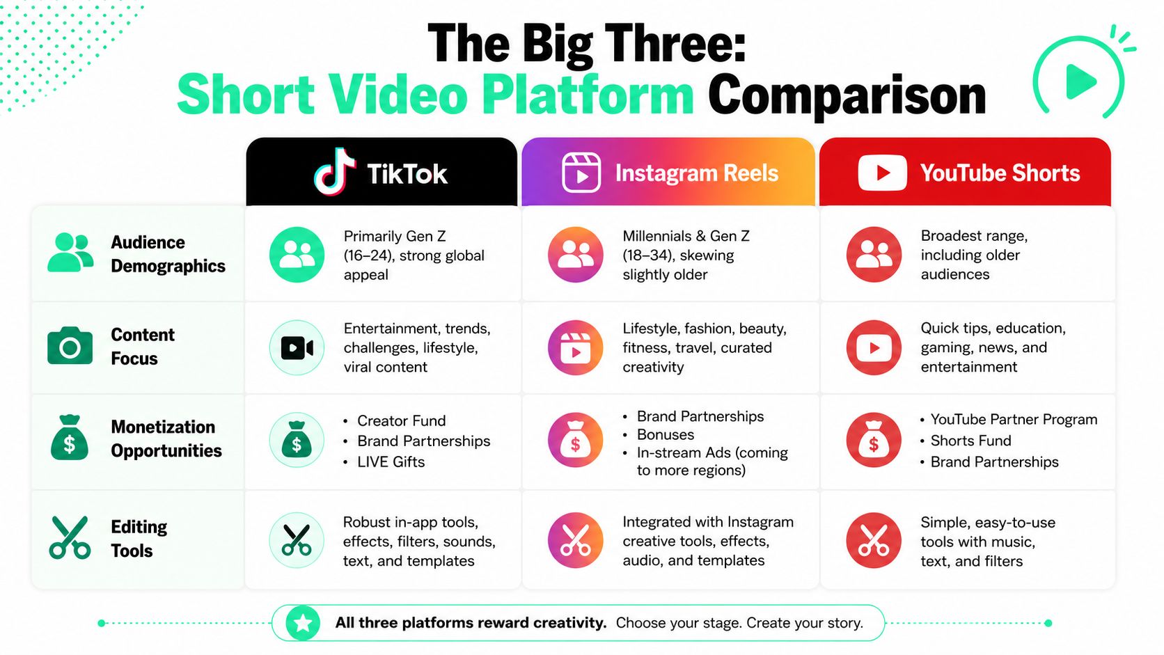 A comparison chart outlining the differences between TikTok, Instagram Reels, and YouTube Shorts for content creators.