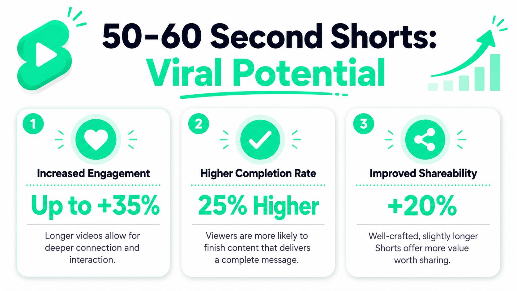 An infographic showing that 50 to 60 second YouTube Shorts increase engagement, completion rates, and shareability.