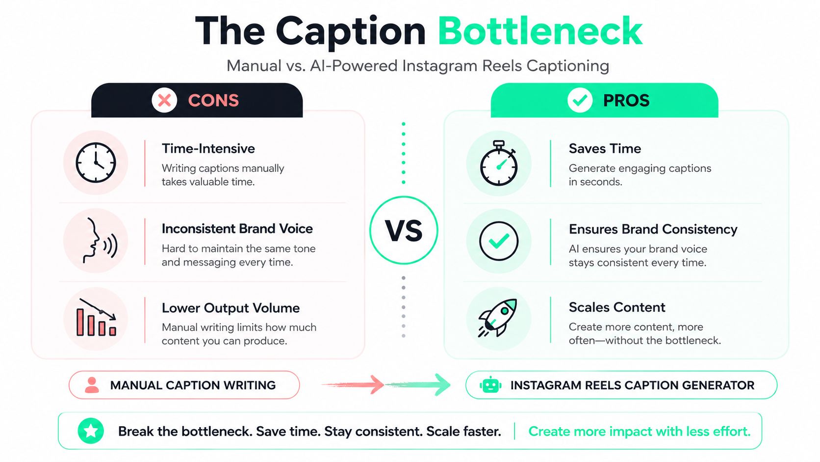 A comparison infographic showing the benefits of using an AI Instagram reels caption generator over manual writing.