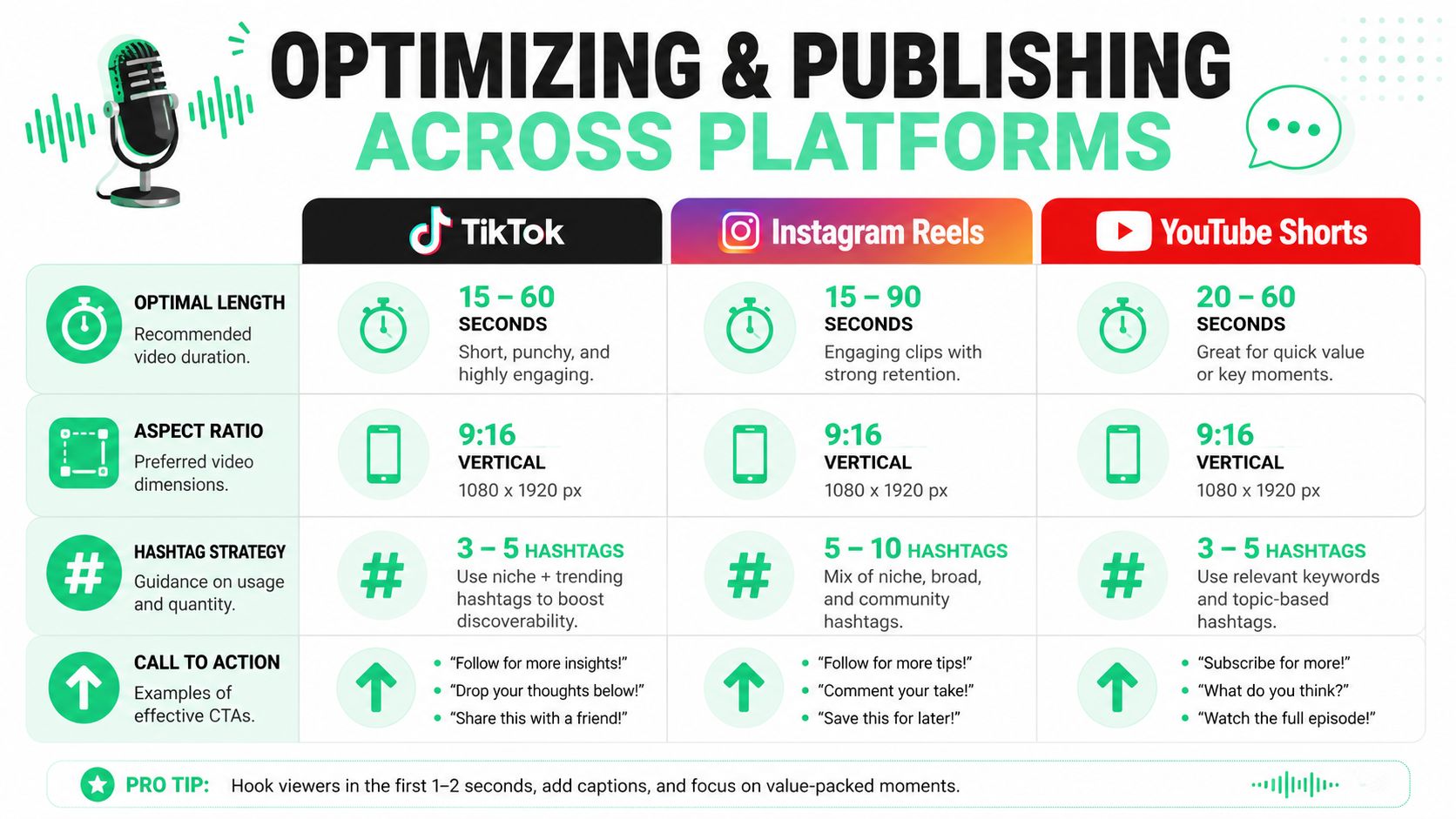 A table comparing video optimization guidelines for TikTok, Instagram Reels, and YouTube Shorts content creators.