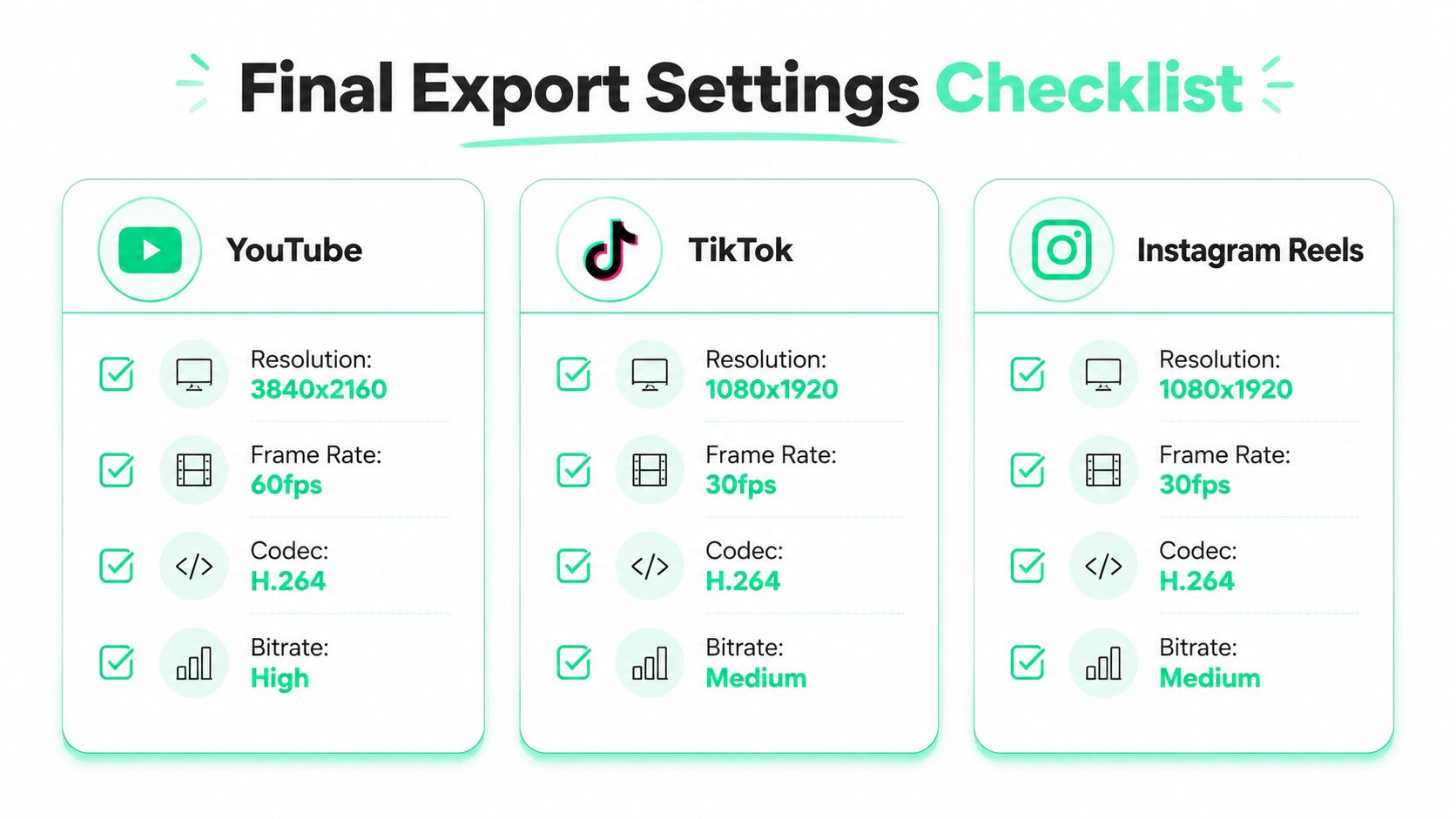 A checklist infographic detailing the recommended video export settings for YouTube, TikTok, and Instagram Reels platforms.