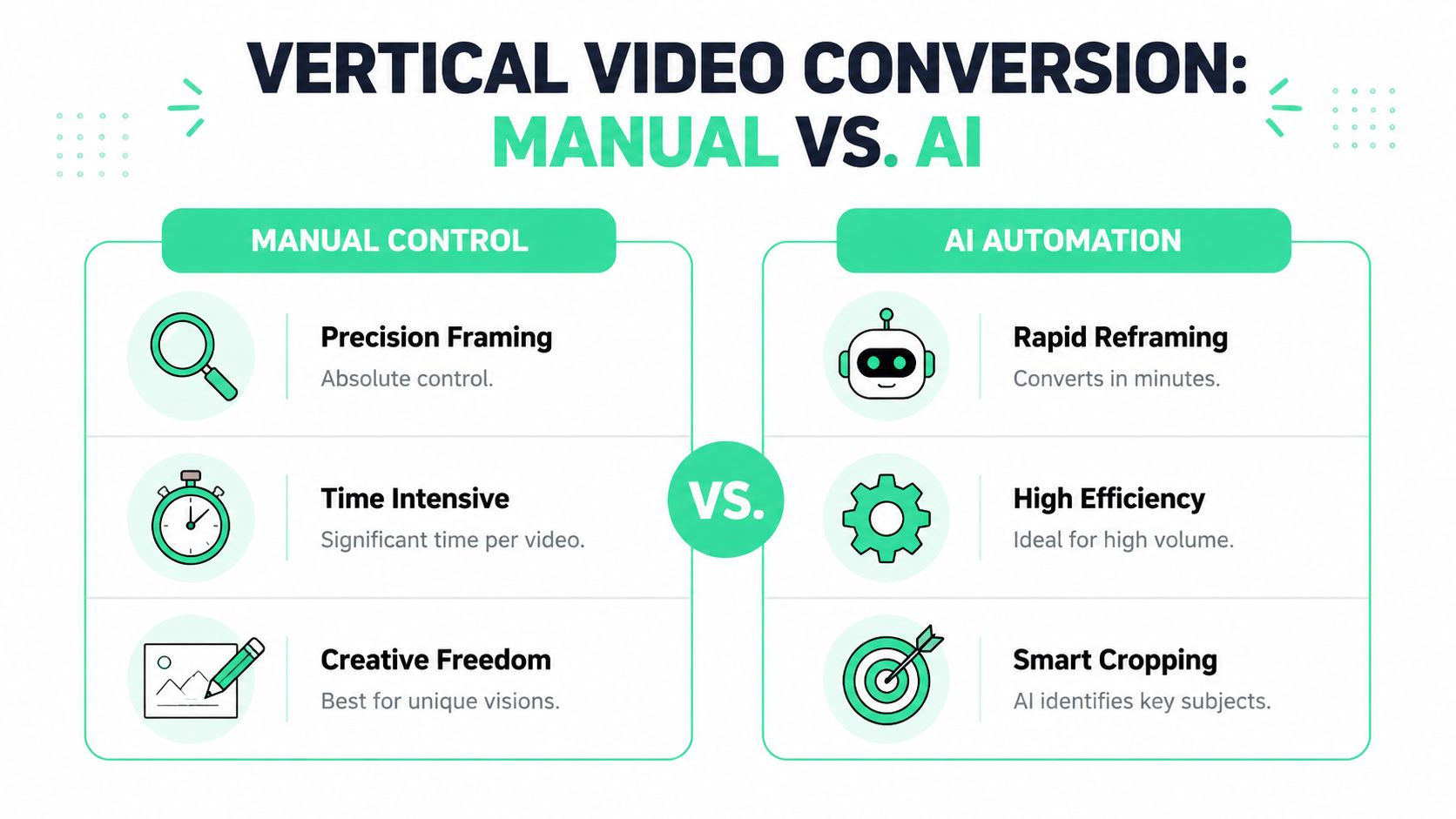A comparison chart showing the differences between manual control and AI automation for vertical video conversion.