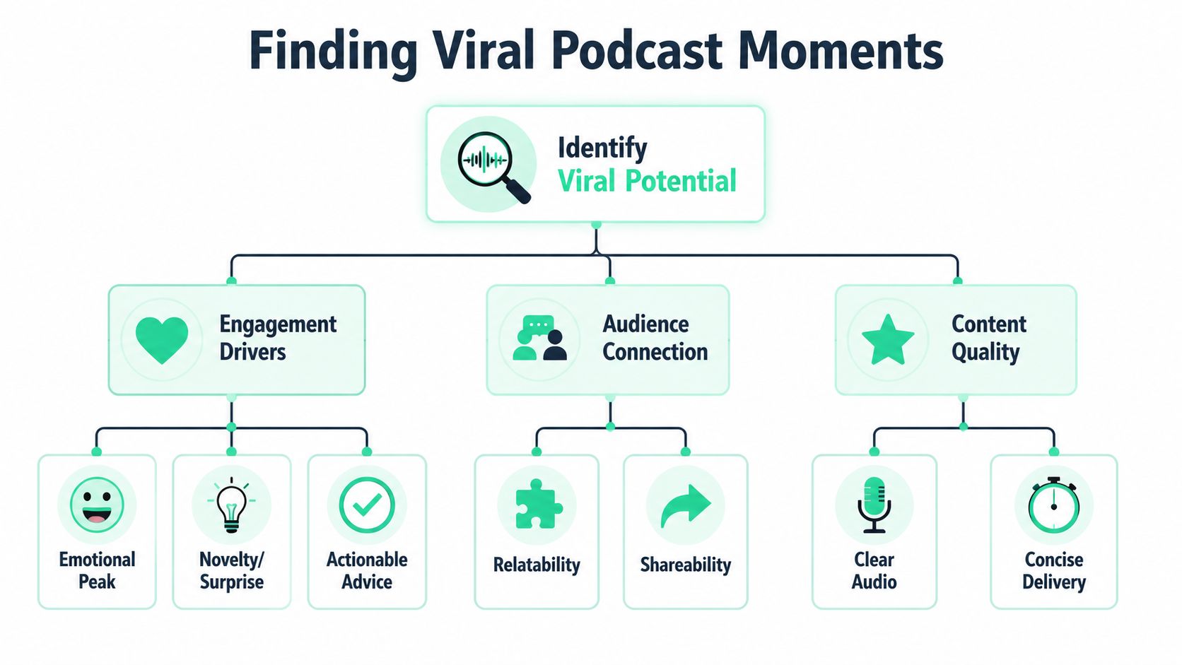 A flowchart titled Finding Viral Podcast Moments showing key strategies for identifying potential viral content for short clips.