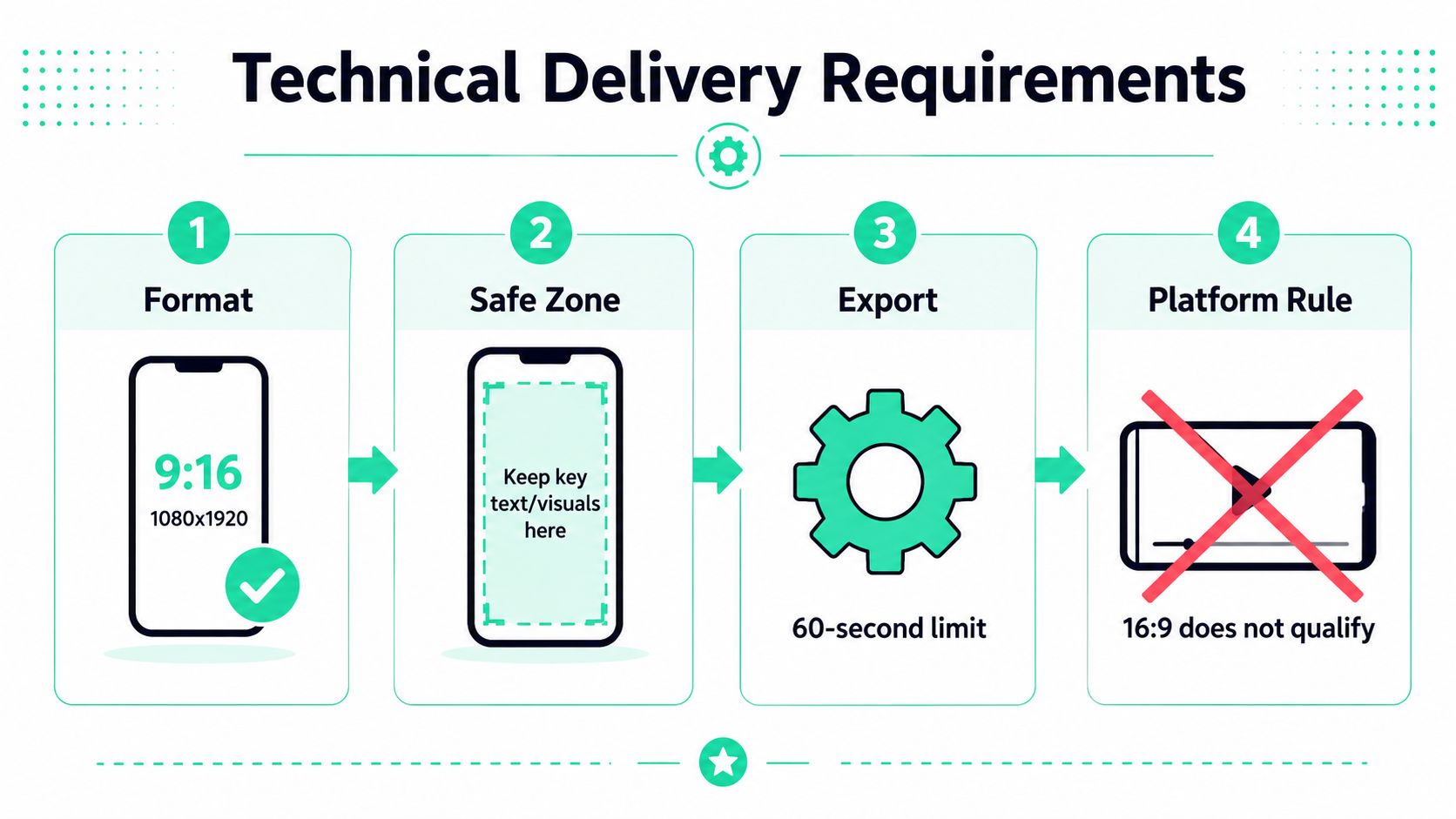 An infographic showing the four technical requirements for creating content like YouTube Shorts, including format and safe zones.