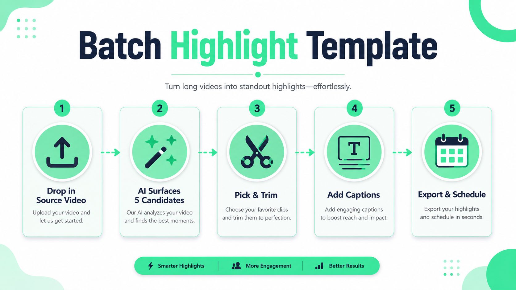 A five step infographic illustrating how to create and export video highlight clips using an AI tool.