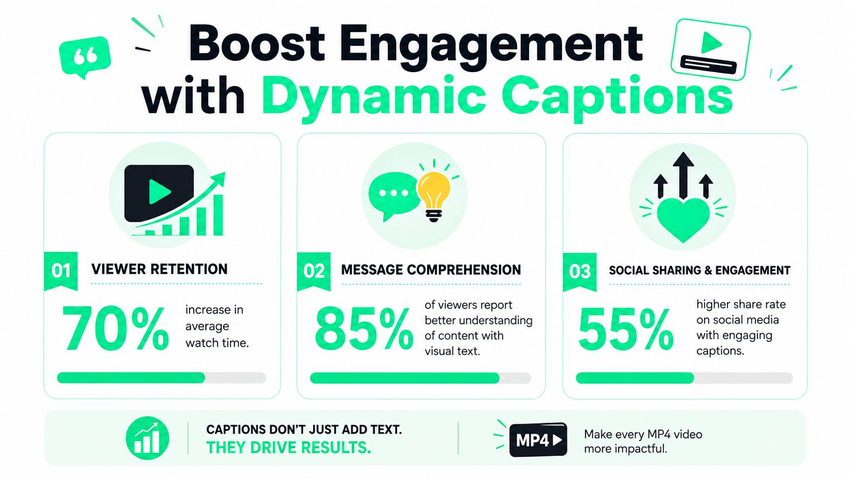 An infographic showing how dynamic captions increase viewer retention, message comprehension, and social media engagement for videos.