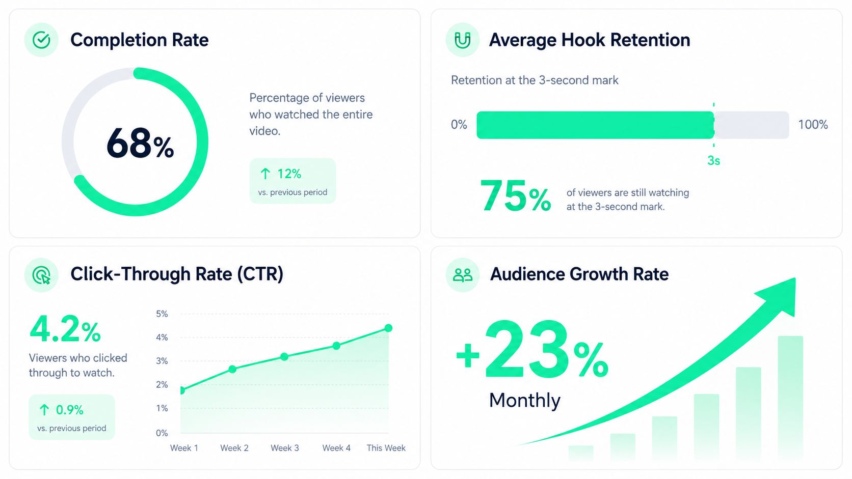 A digital analytics dashboard showing key performance indicators for video engagement including completion, retention, click-through, and growth rates.