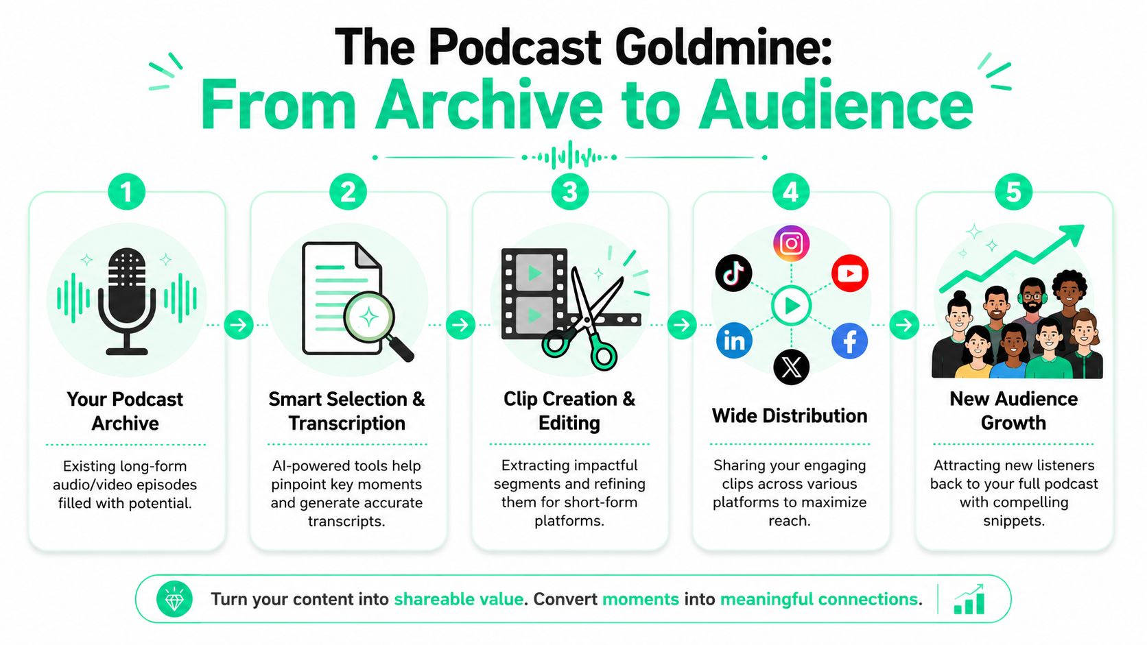 A five-step infographic showing how to turn podcast archives into viral content for audience growth.