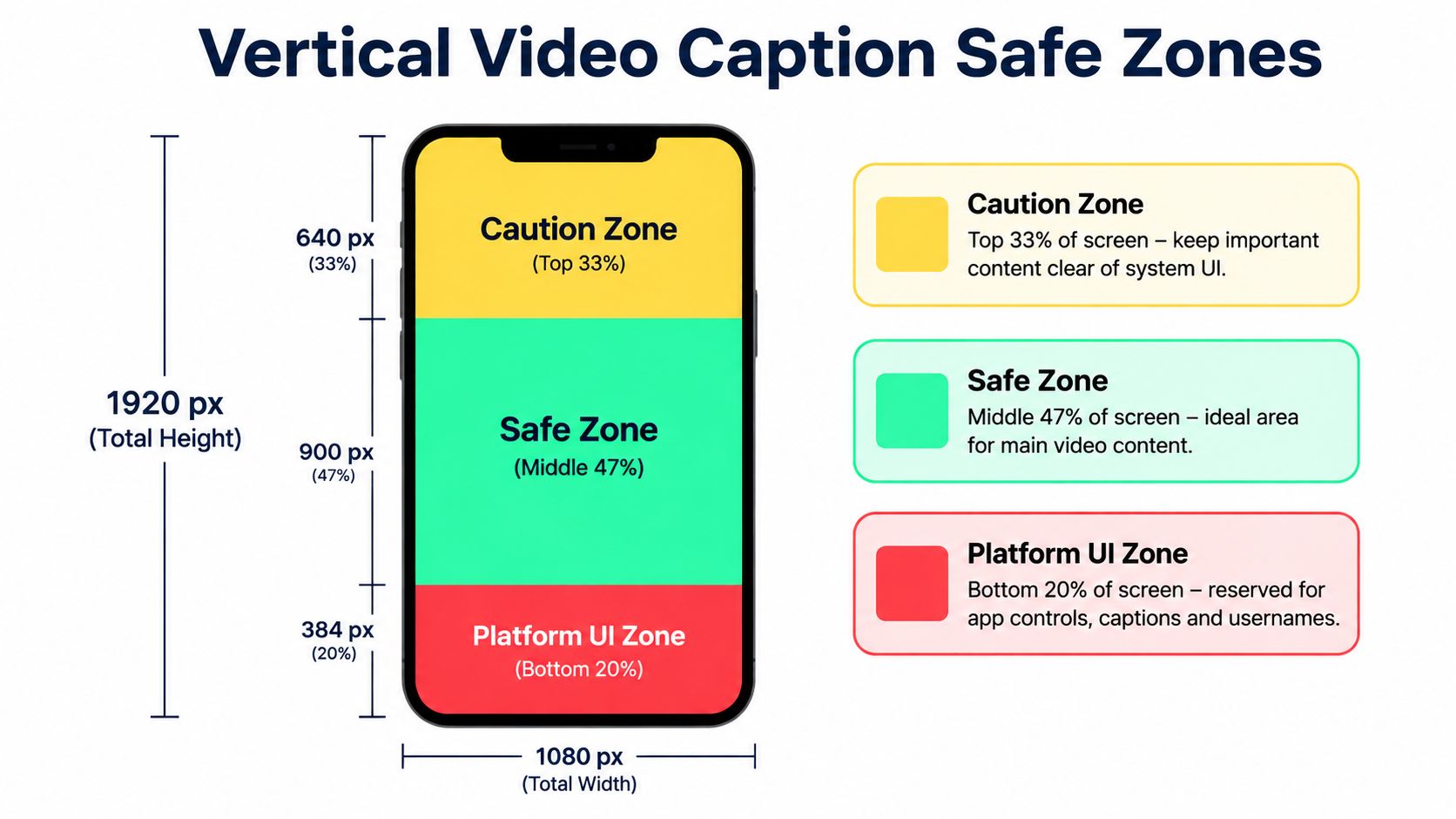 A diagram illustrating safe zones for vertical video captions on a mobile device screen layout.
