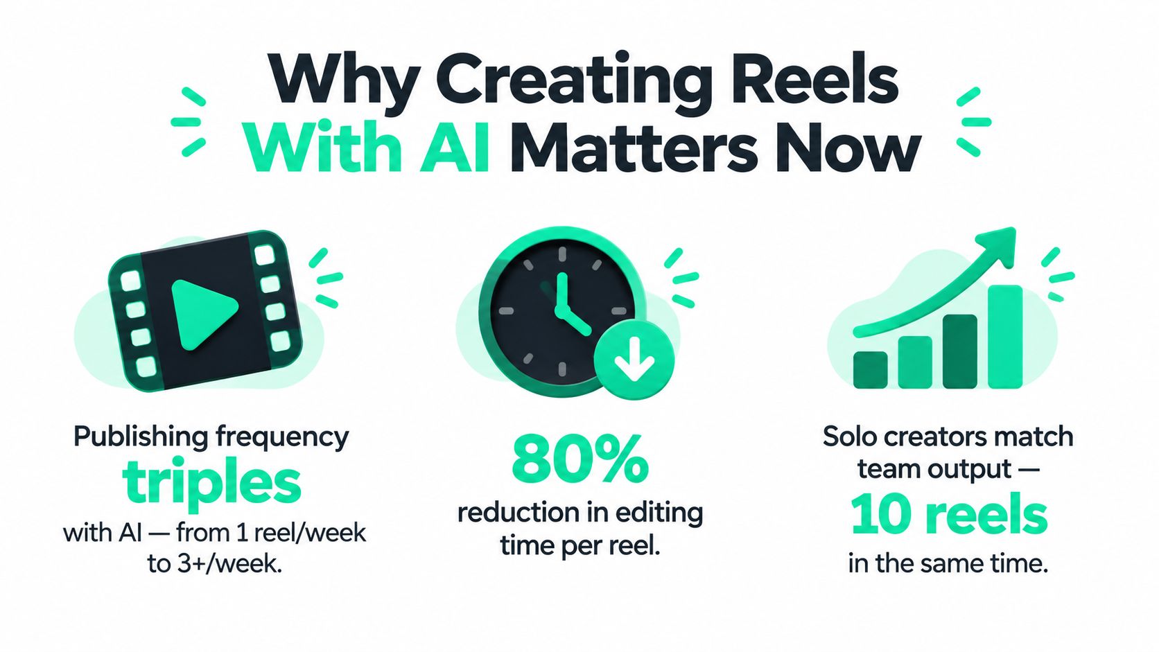 An infographic titled Why Creating Reels With AI Matters Now, showing benefits like faster publishing and editing.