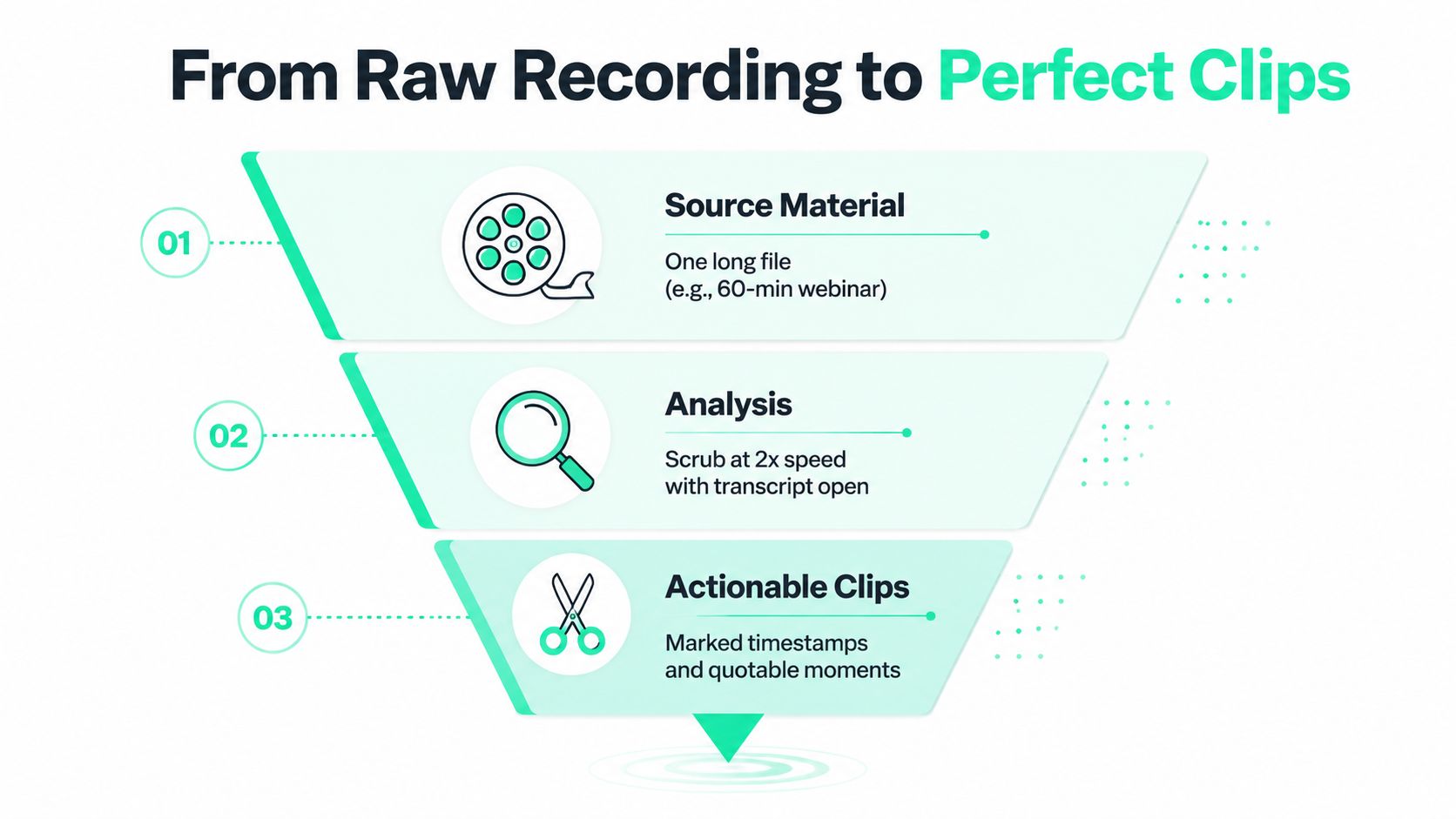 A funnel diagram illustrating the workflow from raw recordings to creating perfect actionable video clips.
