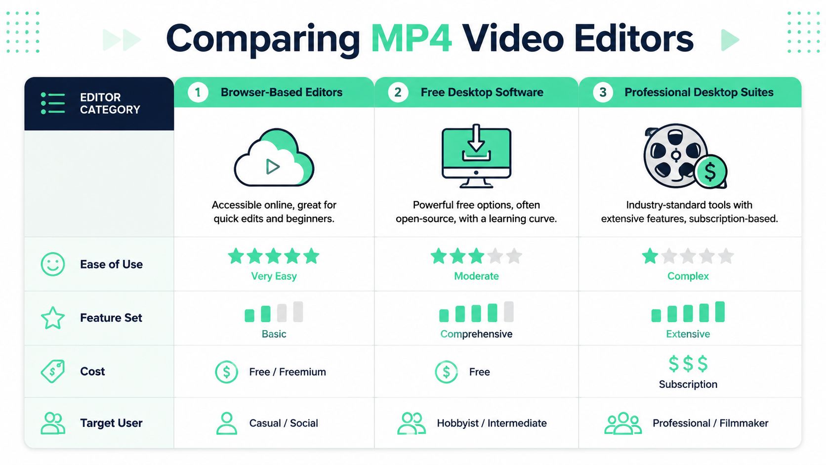 A comparison chart outlining the differences between browser-based, free desktop, and professional video editing software.