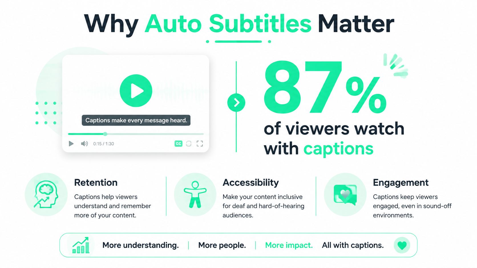 An infographic illustrating why auto subtitles matter for video content, highlighting that 87 percent of viewers use captions.