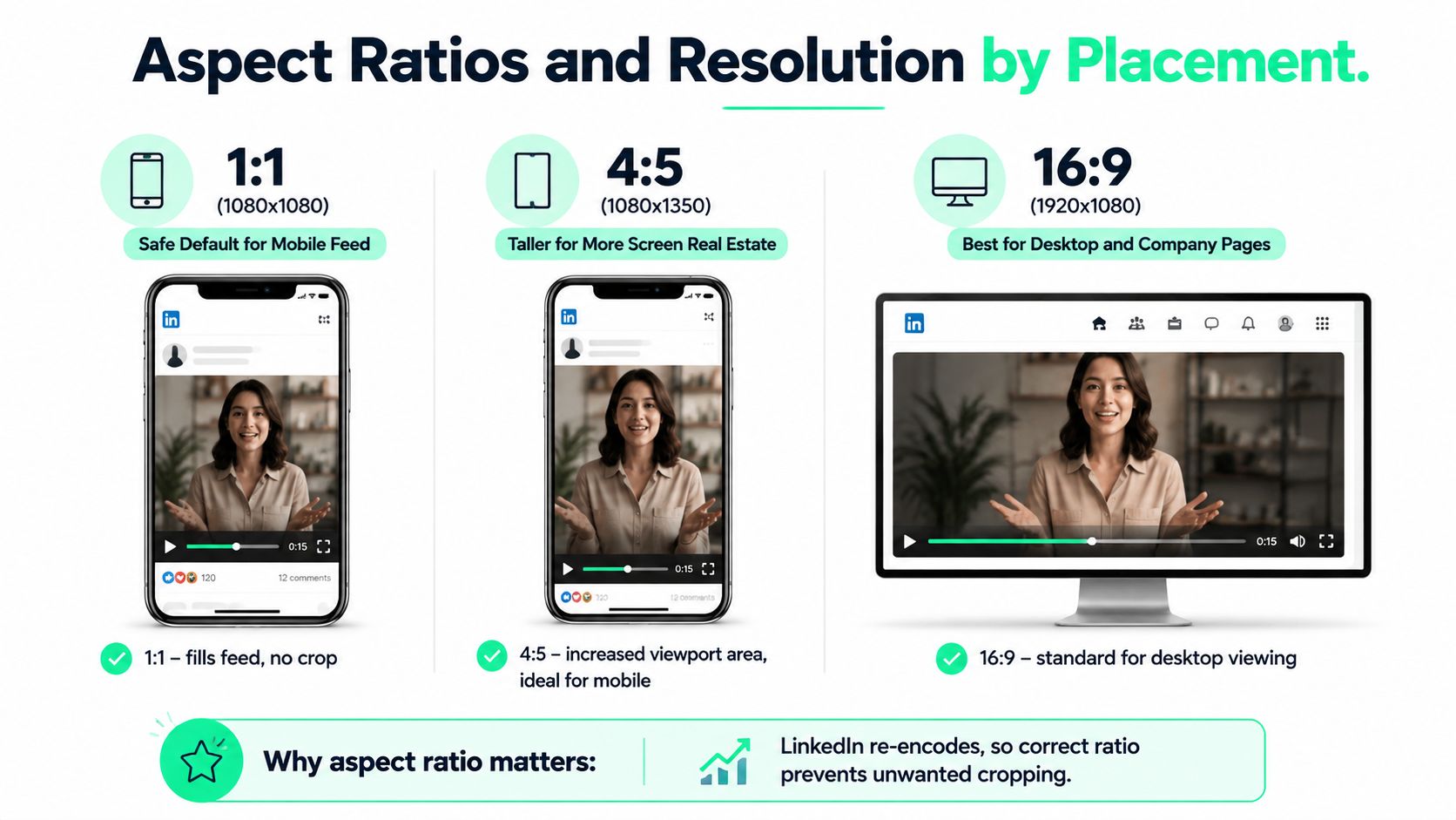 An infographic illustrating recommended LinkedIn video aspect ratios and resolutions for different devices and placements.