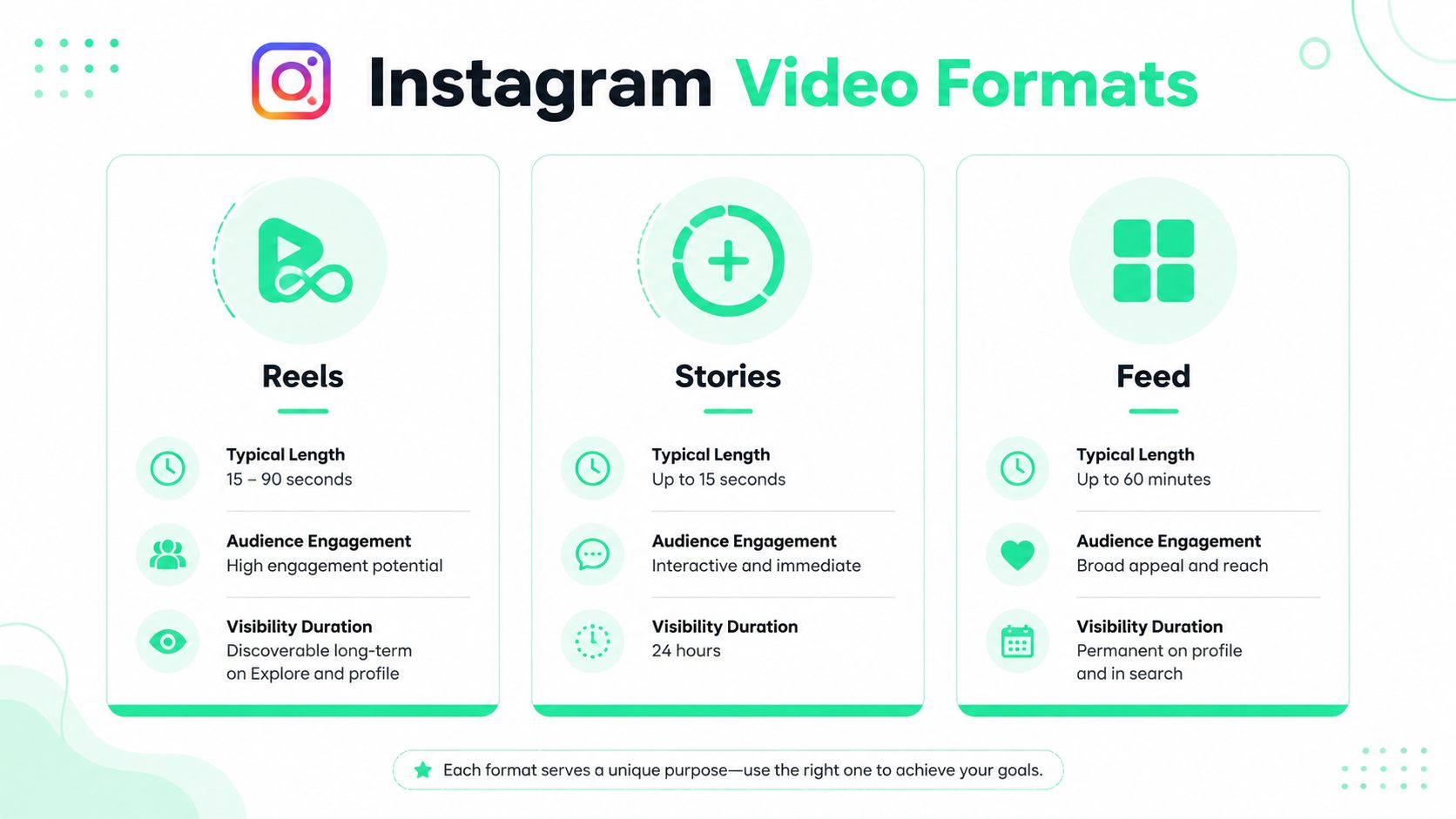 A visual guide comparing Instagram Reels, Stories, and Feed video formats including length, engagement, and visibility duration.