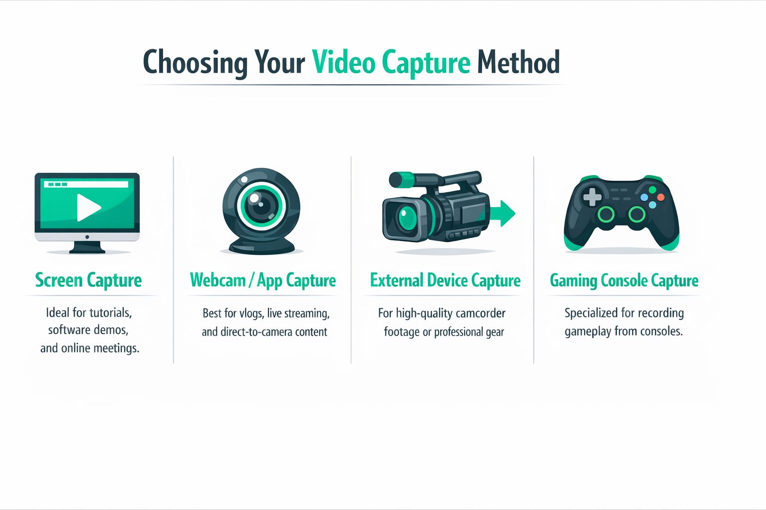 An infographic showing four different methods for video capture including screen, webcam, external device, and gaming console.