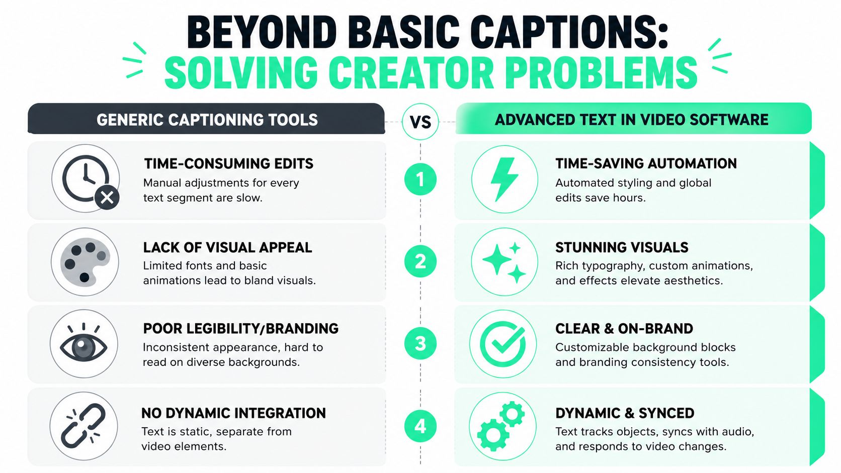 A comparison chart showing benefits of advanced text in video software over generic captioning tools for creators.