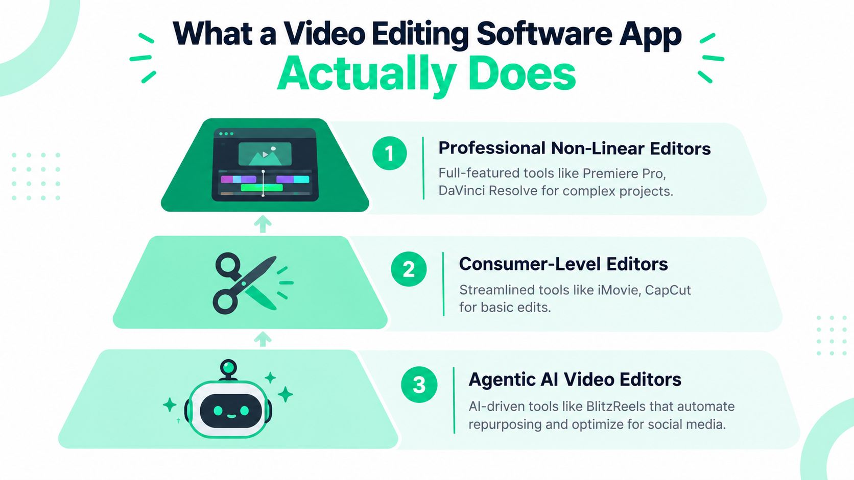 A pyramid chart illustrating the three levels of video editing software from manual editors to AI.