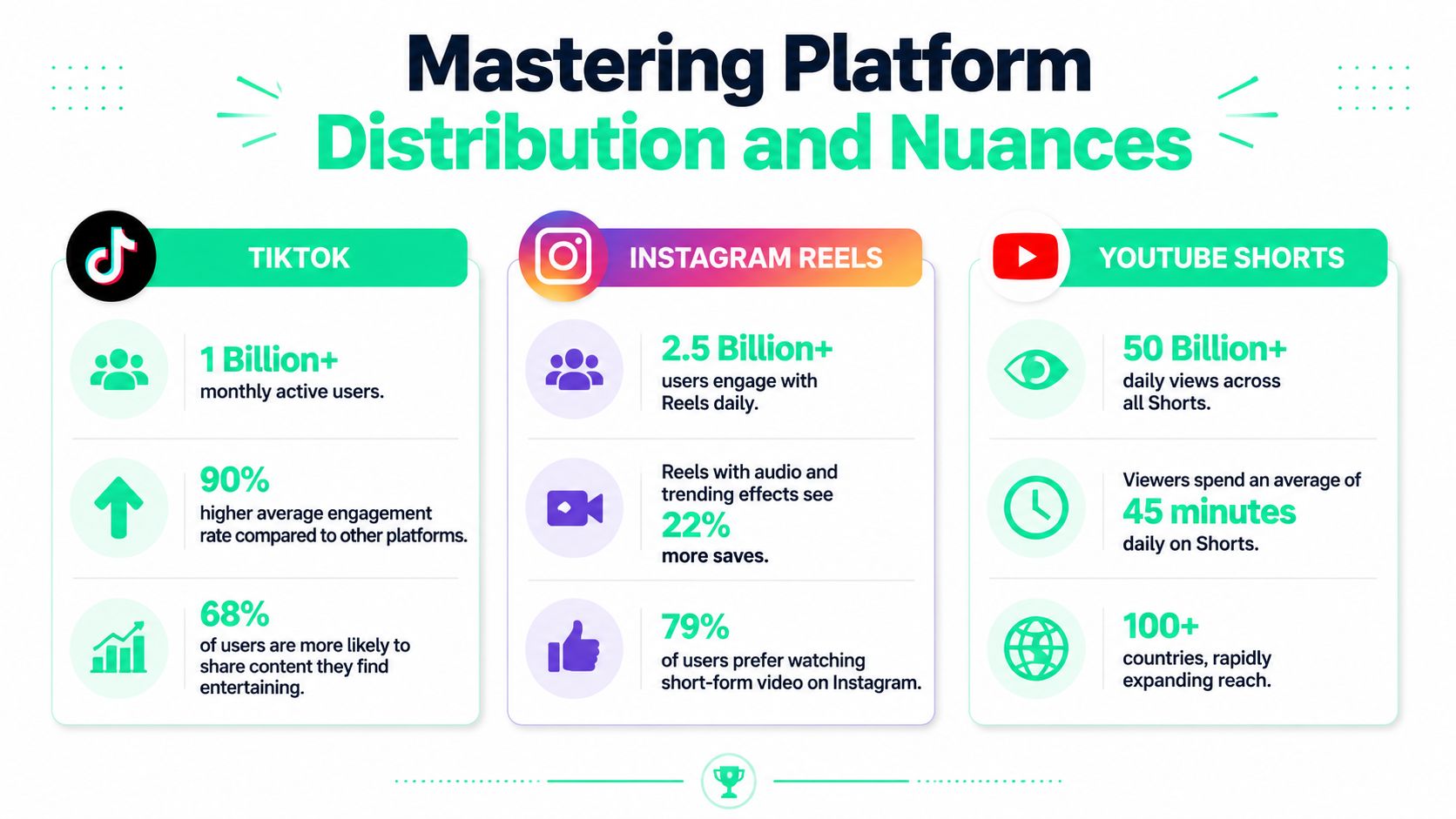 An infographic comparing TikTok, Instagram Reels, and YouTube Shorts platform statistics for content distribution and engagement.
