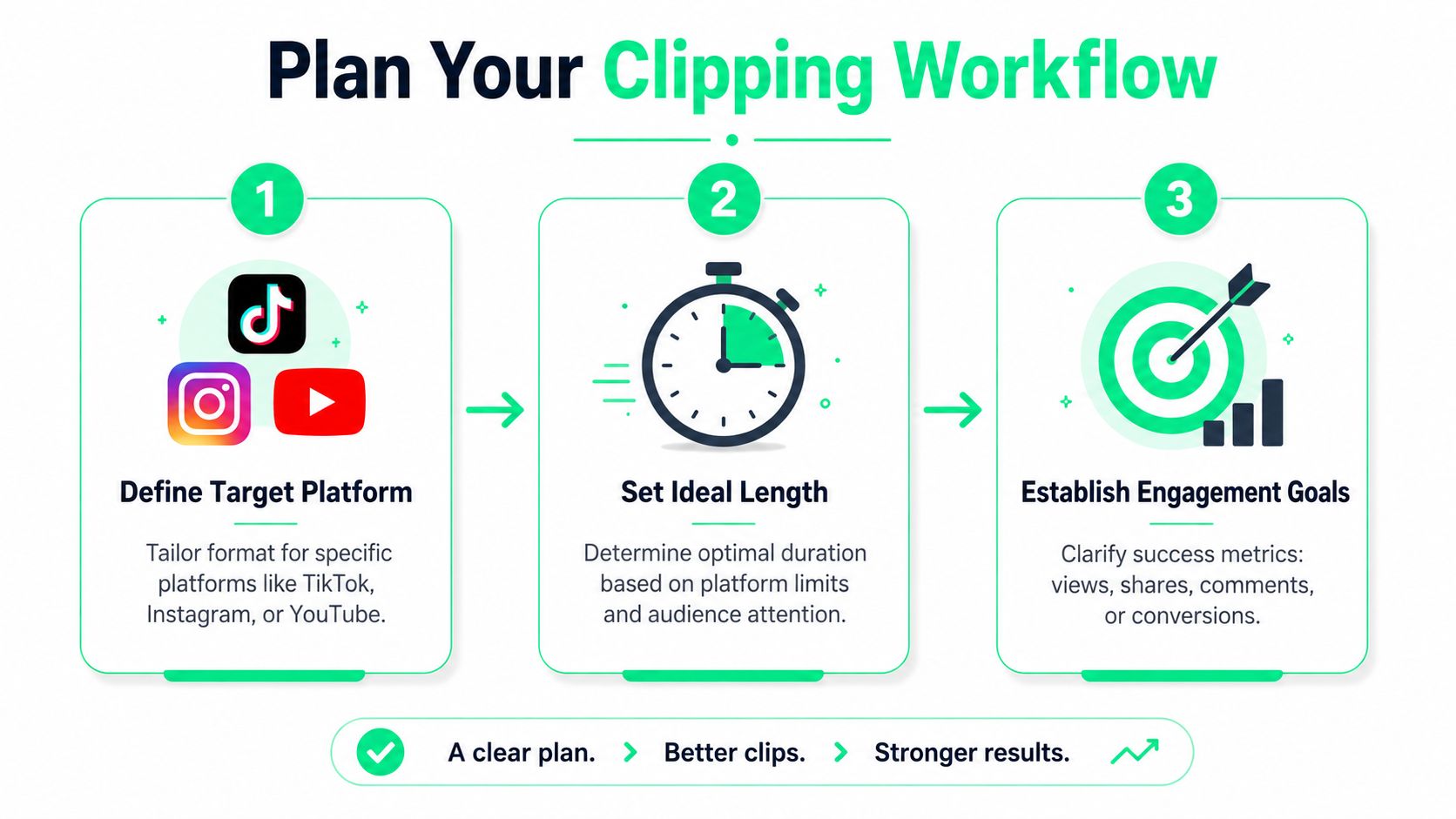An infographic detailing a three-step workflow for creating video clips, including platform selection, length, and goals.