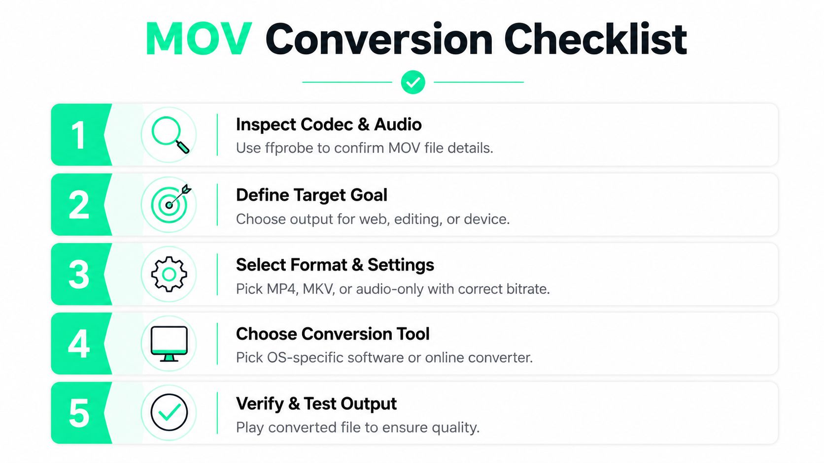 A checklist of five steps for converting MOV video files, including inspection, goal setting, format selection, and testing.