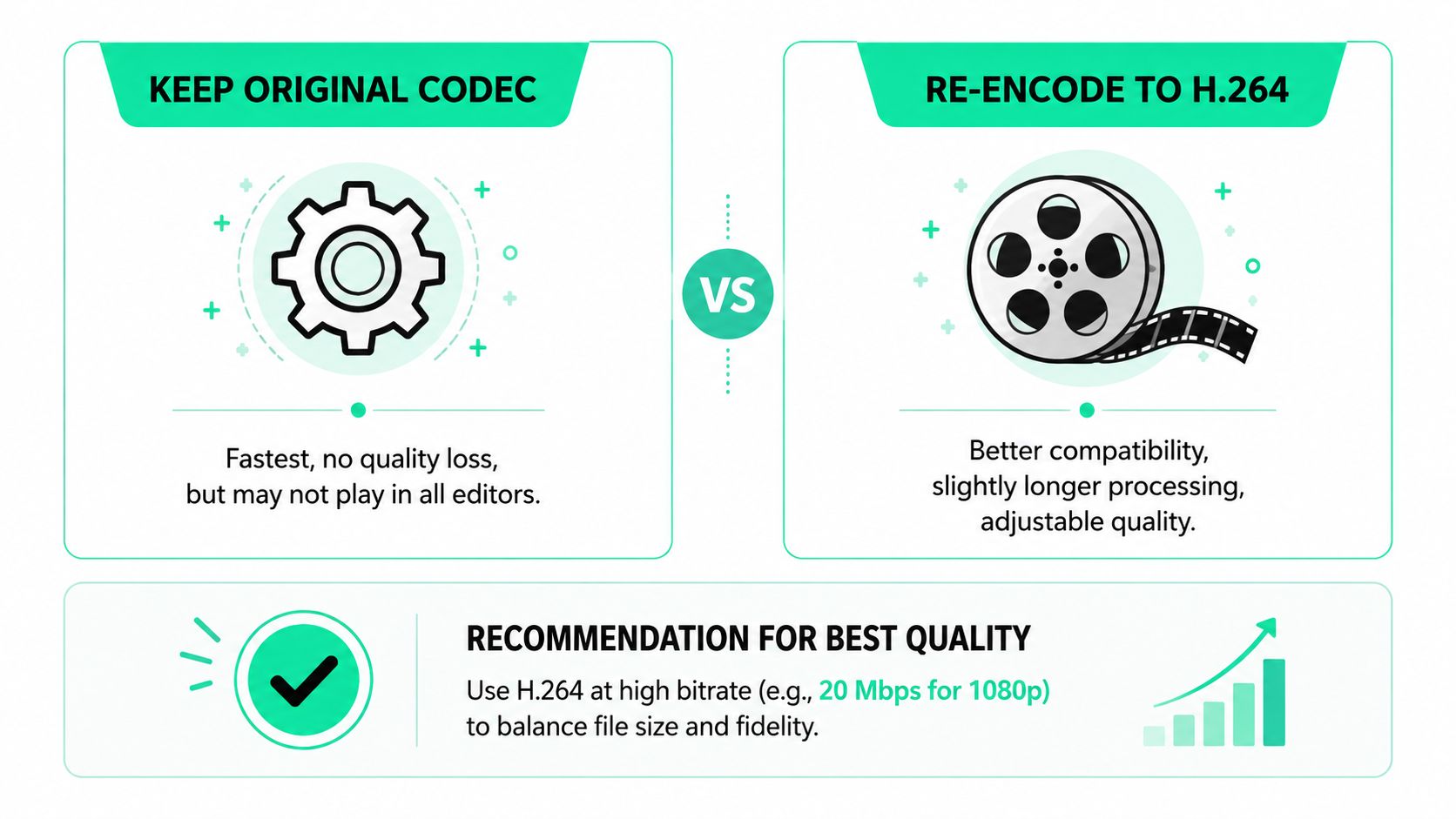 An infographic comparing keeping the original video codec versus re-encoding video to H.264 for better compatibility.