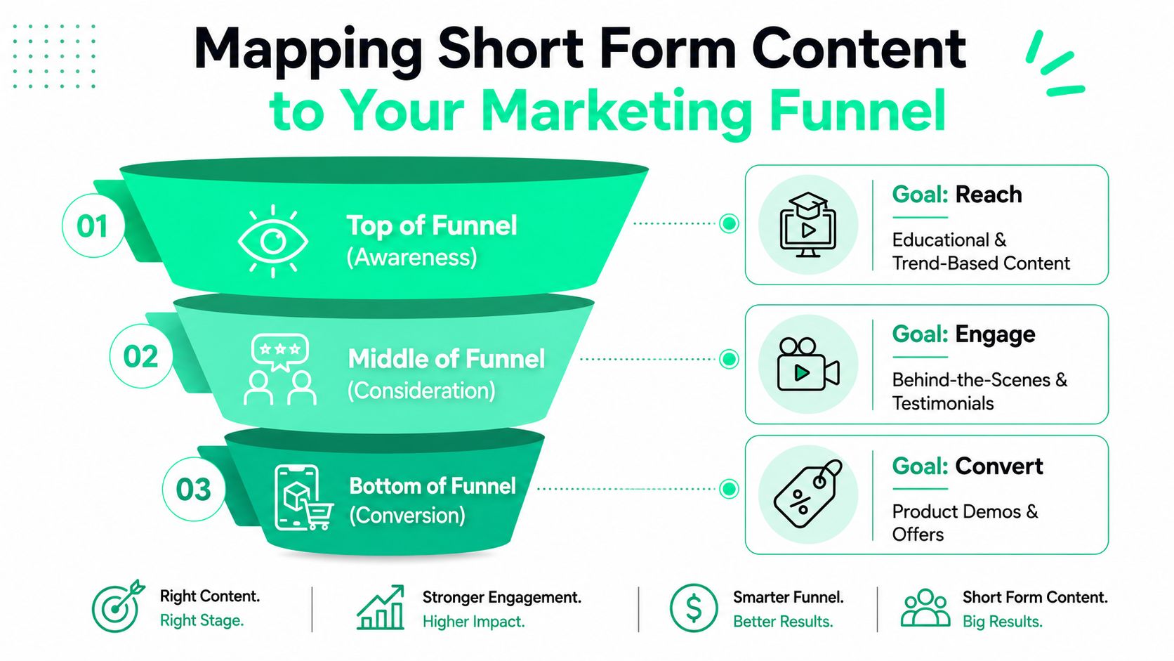 A marketing funnel infographic illustrating how to map short-form content to awareness, consideration, and conversion stages.