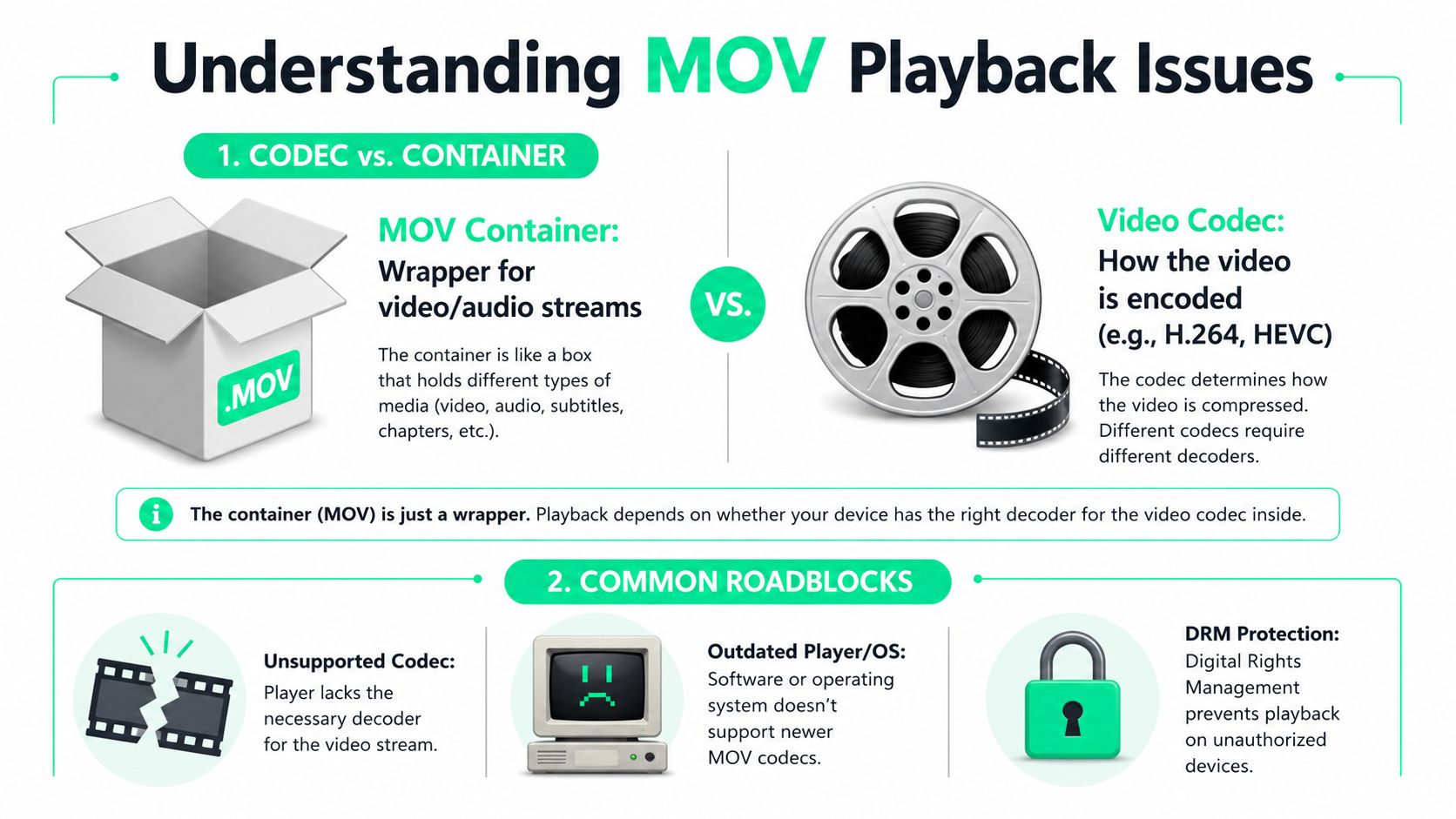 An infographic explaining MOV playback issues, comparing video containers and codecs with common troubleshooting roadblocks.