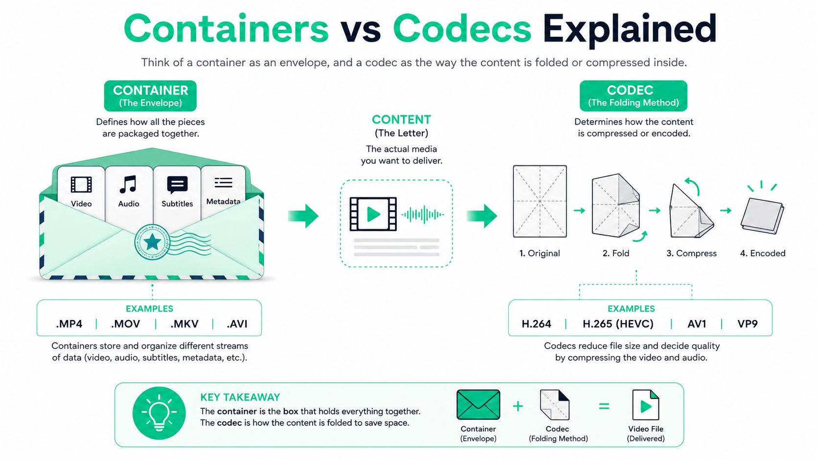 An infographic explaining the difference between video containers and codecs using an envelope and paper folding analogy.