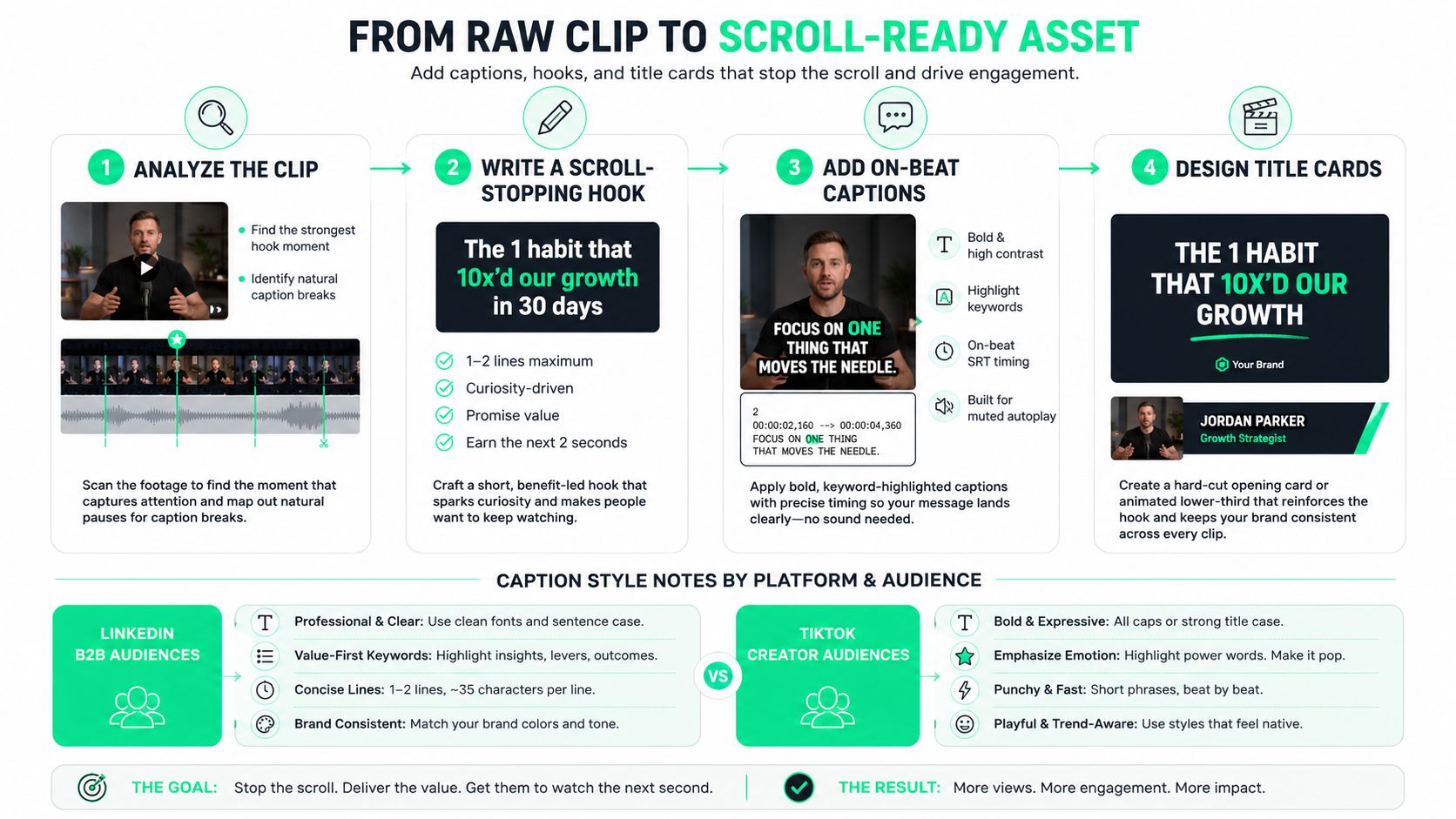 A diagram outlining a four-step process to transform raw video clips into engaging, scroll-ready social media assets.